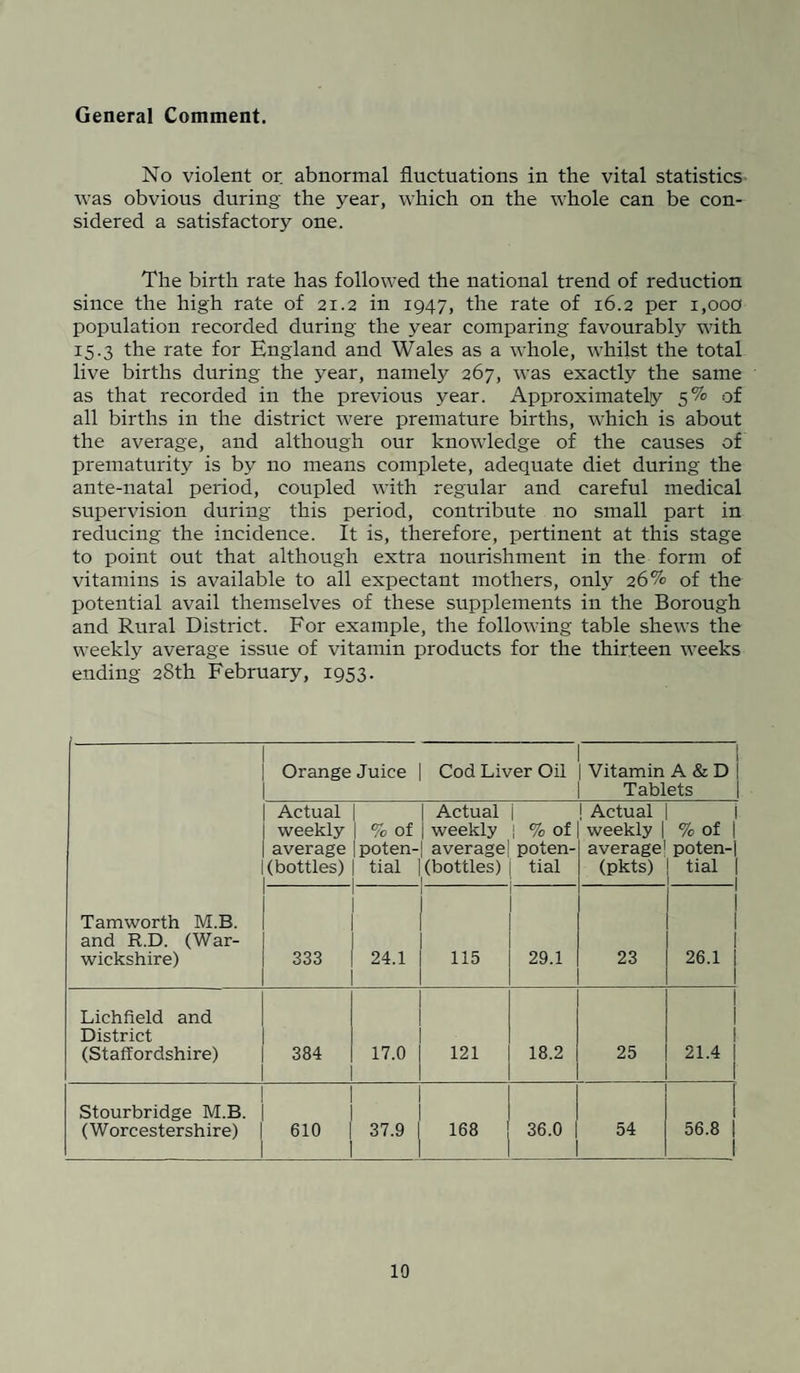 General Comment. No violent or abnormal fluctuations in the vital statistics was obvious during the year, which on the whole can be con¬ sidered a satisfactory one. The birth rate has followed the national trend of reduction since the high rate of 21.2 in 1947, the rate of 16.2 per 1,00a population recorded during the year comparing favourably with 15.3 the rate for England and Wales as a whole, whilst the total live births during the year, namely 267, was exactly the same as that recorded iir the previous year. Approximately 5% of all births in the district were premature births, which is about the average, and although our knowledge of the causes of prematurity is by no means complete, adequate diet during the ante-natal period, coupled with regular and careful medical supervision during this period, contribute no small part in reducing the incidence. It is, therefore, pertinent at this stage to point out that although extra nourishment in the form of vitamins is available to all expectant mothers, only 26% of the potential avail themselves of these supplements in the Borough and Rural District. For example, the following table shews the weekly average issue of vitamin products for the thirteen weeks ending 28th February, 1953. Tamworth M.B. and R.D. (War¬ wickshire) Orange Juice | Cod Liver Oil Vitamin A & D Tablets Actual weekly average (bottles) 1 1 % of poten¬ tial Actual weekly average (bottles) i 1 % of poten¬ tial Actual | 1 weekly | % of average! poten- (pkts) tial 1 333 24.1 115 29.1 23 26.1 Lichfield and District (Staffordshire) 384 17.0 121 18.2 25 21.4 Stourbridge M.B. (Worcestershire) 610 37.9 168 36.0 54 56.8