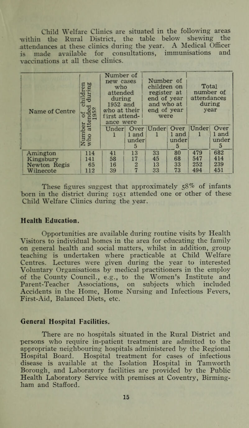 Child Welfare Clinics are situated in the following areas within the Rural District, the table below shewing the attendances at these clinics during the year. A Medical Officer is made available for consultations, immunisations and vaccinations at all these clinics. 1 Name of Centre Number of children who attended during 1959 Number of new cases who attended during 1952 and who at their first attend¬ ance were 1 Number of children on register at end of year and who at end of year were Total number of attendances during year Under 1 Over 1 and under 5 1 Under 1 Over I 1 and under 5 Under 1 Over 1 and under 5 Amington I 114 41 13 33 80 479 682 Kingsbury | 141 58 17 45 68 547 414 Newton Regis 65 16 2 13 33 252 239 Wilnecote | 112 39 7 33 73 494 451 These figures suggest that approximately 58% of infants born in the district during 1951 attended one or other of these Child Welfare Clinics during the year. Health Education. Opportunities are available during routine visits by Health Visitors to individual homes in the area for educating the family on general health and social matters, whilst in addition, group teaching is undertaken where practicable at Child Welfare Centres. Lectures were given during the year to interested Voluntary Organisations by medical practitioners in the employ of the County Council., e.g., to the Women’s Institute and Parent-Teacher Associations, on subjects which included Accidents in the Home, Home Nursing and Infectious Fevers, First-Aid, Balanced Diets, etc. General Hospital Facilities. There are no hospitals situated in the Rural District and persons who require in-patient treatment are admitted to the appropriate neighbouring hospitals administered by the Regional Hospital Board. Hospital treatment for cases of infectious disease is available at the Isolation Hospital in Tam worth Borough, and Laboratory facilities are provided by the Public Health Laboratory Service with premises at Coventry, Birming¬ ham and Stafford.