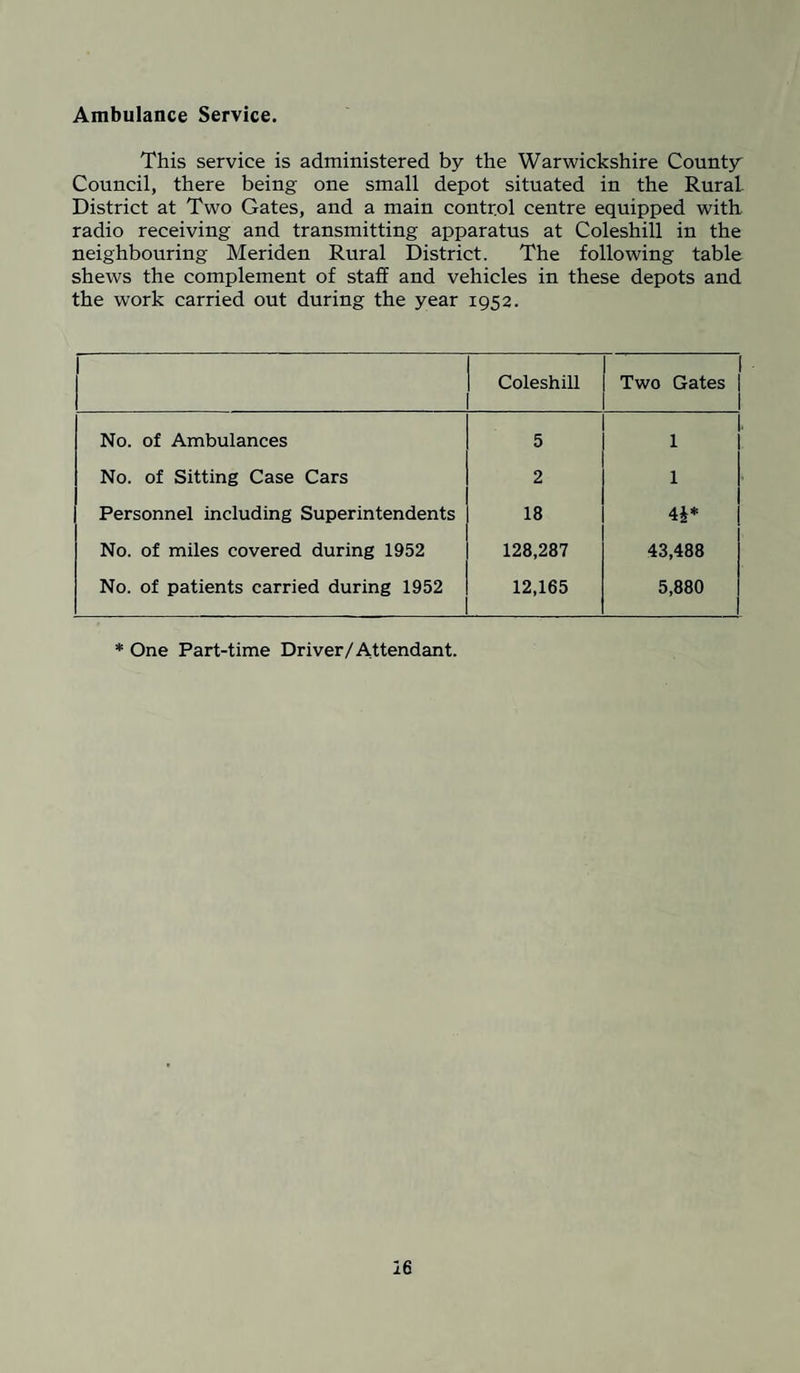 Ambulance Service. This service is administered by the Warwickshire County Council, there being one small depot situated in the Rural District at Two Gates, and a main control centre equipped with radio receiving and transmitting apparatus at Coleshill in the neighbouring Meriden Rural District. The following table shews the complement of staff and vehicles in these depots and the work carried out during the year 1952. Coleshill Two Gates No. of Ambulances 5 1 No. of Sitting Case Cars 2 1 Personnel including Superintendents 18 4£* No. of miles covered during 1952 128,287 43,488 No. of patients carried during 1952 12,165 5,880 * One Part-time Driver/Attendant.