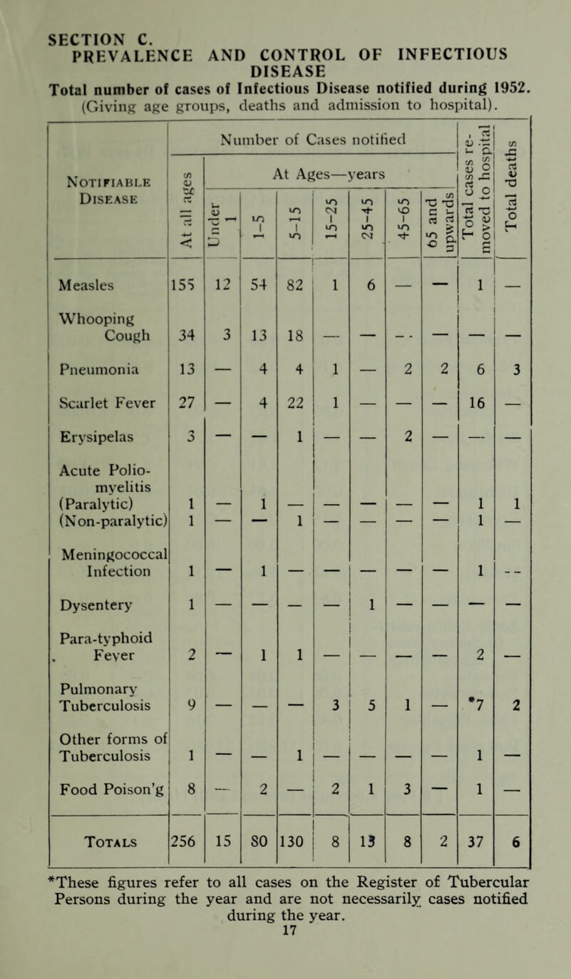 SECTION C. PREVALENCE AND CONTROL OF INFECTIOUS DISEASE Total number of cases of Infectious Disease notified during 1952. (Giving age groups, deaths and admission to hospital). Number of Cases notified V .tS •- Cl C/5 ,r* Notifiable C/5 V At Ages— years -1 % 2 a ~ C3 V TJ Disease ZC c: < Under 1 l 5-15 15-25 25-45 45-65 65 and upwards O o (w ’ 2 > H o r— c o V Measles 155 12 54 82 1 6 — — 1 — Whooping Cough 34 3 13 18 — — - - — — ^ Pneumonia 13 — 4 4 1 — 2 2 6 3 Scarlet Fever 27 — 4 22 1 — — — 16 — Erysipelas j — — 1 — — 2 — — — Acute Polio¬ myelitis (Paralytic) 1 1 1 1 (Non-paralytic) 1 — — 1 — — — — 1 — Meningococcal Infection 1 1 — — — — 1 Dysentery 1 — — — — 1 — — — — Para-typhoid . Fever 2 — 1 1 — — — — 2 — Pulmonary Tuberculosis 9 — — — 3 5 1 — *7 2 Other forms of Tuberculosis 1 — — 1 — — — 1 — Food Poison’g 8 — 2 — 2 1 3 — 1 — Totals 256 15 SO 130 ' 8 13 8 2 37 6 *These figures refer to all cases on the Register of Tubercular Persons during the year and are not necessarily cases notified during the year.