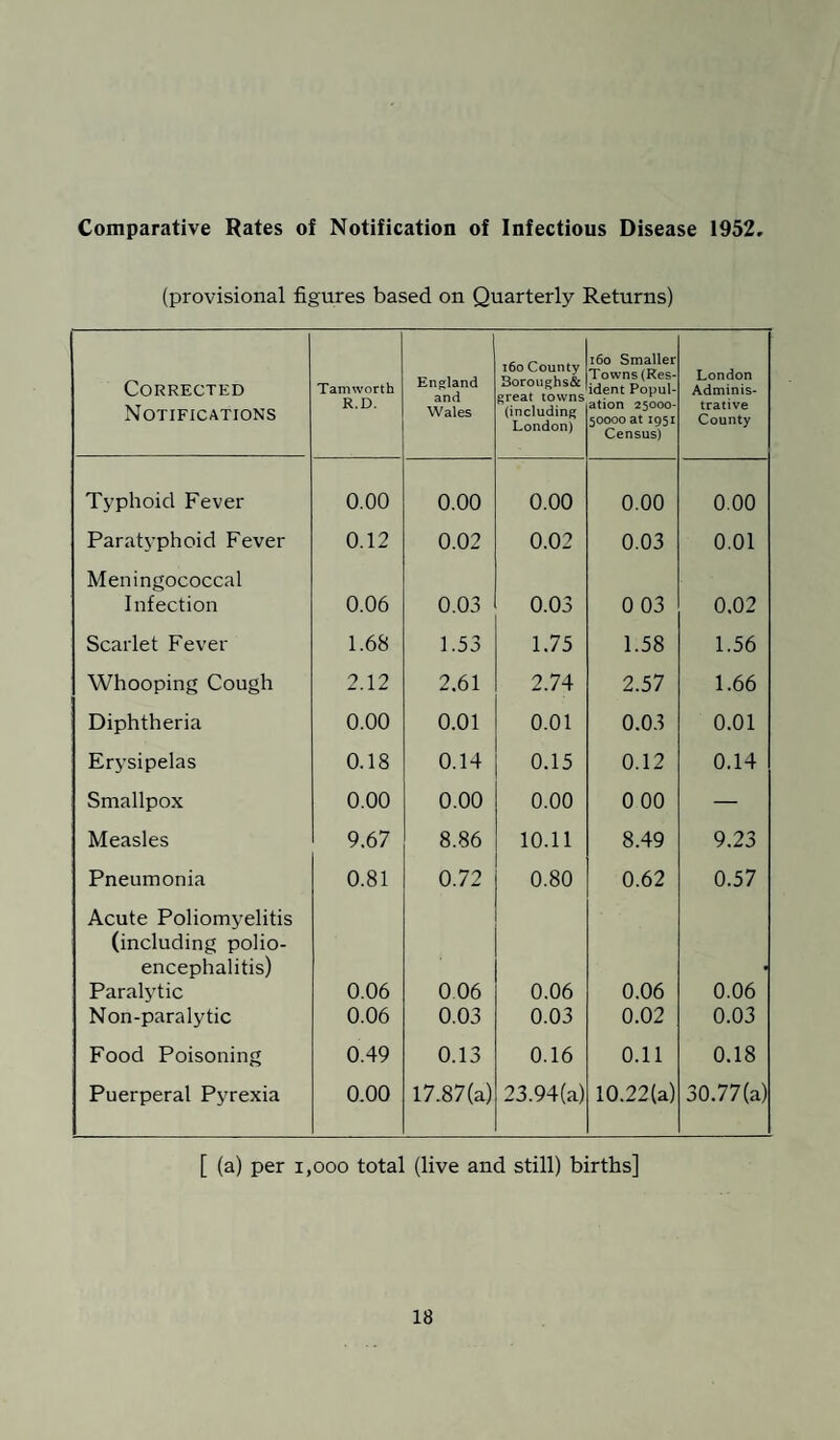 Comparative Rates of Notification of Infectious Disease 1952 (provisional figures based on Quarterly Returns) CORRECTED Notifications Tamworth R.D. England and Wales 160 County 3oroughs& great towns (including London) 160 Smaller Towns (Res¬ ident Popul¬ ation 25000- 50000 at 1951 Census) London Adminis¬ trative County Typhoid Fever 0.00 0.00 0.00 0.00 0.00 Paratyphoid Fever 0.12 0.02 0.02 0.03 0.01 Meningococcal Infection 0.06 0.03 0.03 0 03 0.02 Scarlet Fever 1.68 1.53 1.75 1.58 1.56 Whooping Cough 2.12 2.61 2.74 2.57 1.66 Diphtheria 0.00 0.01 0.01 0.03 0.01 Erysipelas 0.18 0.14 0.15 0.12 0.14 Smallpox 0.00 0.00 0.00 0 00 — Measles 9.67 8.86 10.11 8.49 9.23 Pneumonia 0.81 0.72 0.80 0.62 0.57 Acute Poliomyelitis (including polio¬ encephalitis) Paralytic Non-paralytic 0.06 0.06 006 0.03 0.06 0.03 0.06 0.02 • 0.06 0.03 Food Poisoning 0.49 0.13 0.16 0.11 0.18 Puerperal Pyrexia 0.00 17.87(a) 23.94(a) 10.22(a) 30.77(a) [ (a) per 1,000 total (live and still) births]