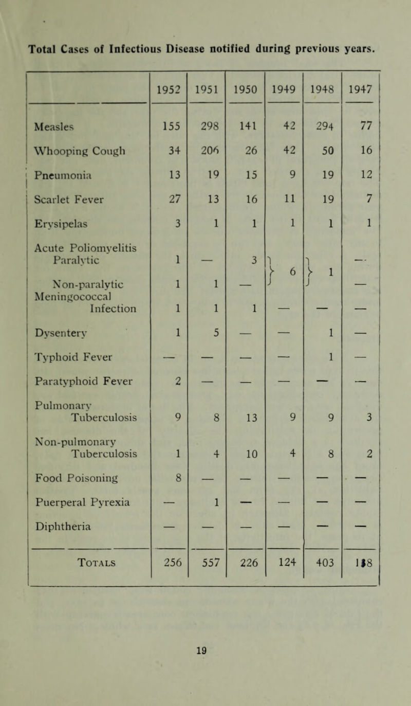 Total Cases of Infectious Disease notified during previous years. 1952 1951 1950 1949 1948 1947 Measles 155 298 141 42 294 77 Whooping Cough 34 206 26 42 50 16 Pneumonia 13 19 15 9 19 12 Scarlet Fever 27 13 16 11 19 7 Erysipelas 3 1 1 1 1 1 i Acute Poliomyelitis Paralytic 1 3 1 1 _ Non-paralytic 1 1 1 6 > 1 J Meningococcal Infection 1 1 1 — — — Dysentery 1 5 — — 1 — : Typhoid Fever — — — — 1 Paratyphoid Fever 2 — — — — 1 Pulmonary Tuberculosis 9 8 13 9 9 3! Non-pulmonary Tuberculosis 1 4 10 4 8 2 Food Poisoning 8 — — — — — Puerperal Pyrexia — 1 — — — — Diphtheria — — — — — — Totals 256 557 226 124 403 118