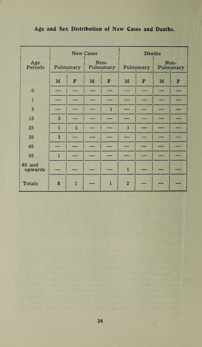 Age and Sex Distribution of New Cases and Deaths. 1 Age Periods 0 1 5 15 25 35 45 55 65 and upwards Totals 1 1 1 I Pulm New onary Cases Non- Pulmonary i 1 1 I Pulm Des onary iths Non- Pulmonary M F M F M F M 1 F — — — — — — — — — — — 1 — — — — 3 — — — — — — — 1 1 — — 1 — — — 3 — — — — — — — 1 — — — — — — — — — — -- 1 — — — 8 1 — 1 2 — — —