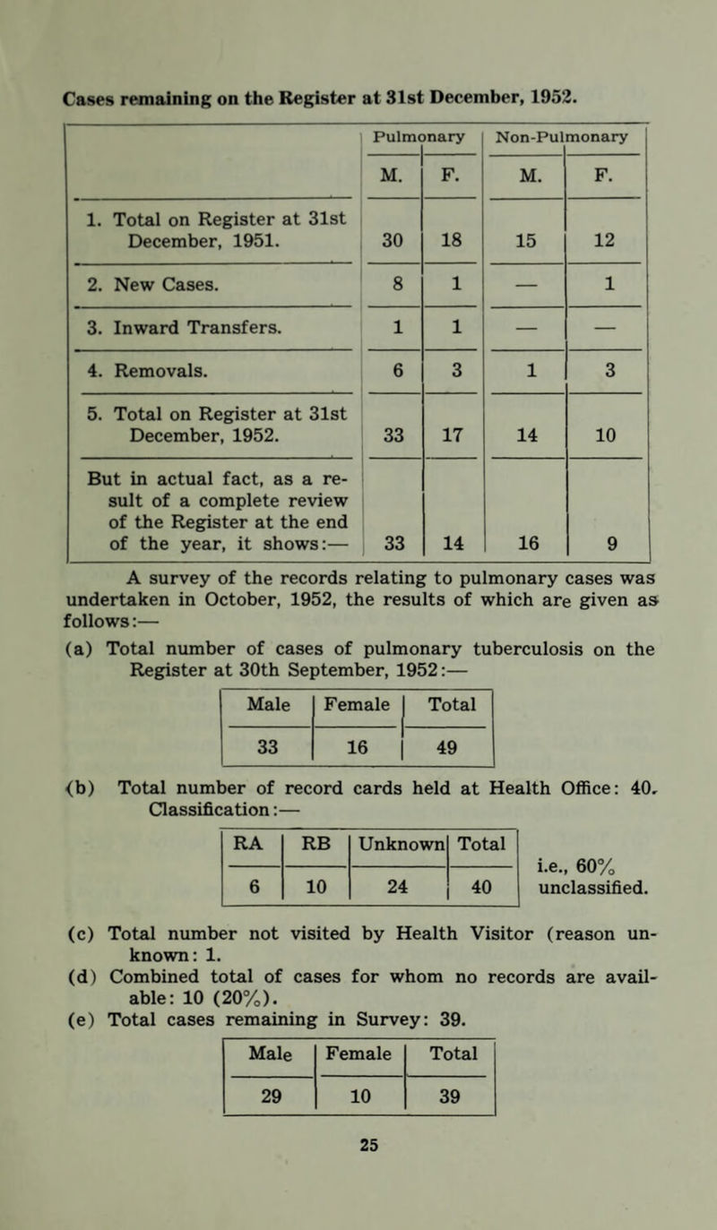 Cases remaining on the Register at 31st December, 1952. Pulmc mary Non-Pul monary M. F. M. F. 1. Total on Register at 31st December, 1951. 30 18 15 12 2. New Cases. 8 1 — 1 3. Inward Transfers. 1 1 — — 4. Removals. 6 3 1 3 5. Total on Register at 31st December, 1952. 33 17 14 10 But in actual fact, as a re¬ sult of a complete review of the Register at the end of the year, it shows:— 33 14 16 9 A survey of the records relating to pulmonary cases was undertaken in October, 1952, the results of which are given as follows:— (a) Total number of cases of pulmonary tuberculosis on the Register at 30th September, 1952:— Male Female Total 33 16 49 (b) Total number of record cards held at Health Office: 40, Classification:— i.e., 60% unclassified. RA RB Unknown Total 6 10 24 40 (c) Total number not visited by Health Visitor (reason un¬ known: 1. (d) Combined total of cases for whom no records are avail¬ able: 10 (20%). (e) Total cases remaining in Survey: 39. Male Female Total 29 10 39
