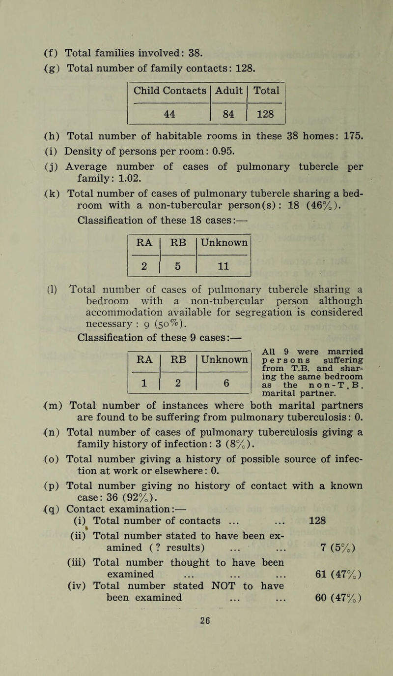 (f) Total families involved: 38. (g) Total number of family contacts: 128. Child Contacts Adult Total 44 84 128 (h) Total number of habitable rooms in these 38 homes: 175. (i) Density of persons per room: 0.95. (j) Average number of cases of pulmonary tubercle per family: 1.02. (k) Total number of cases of pulmonary tubercle sharing a bed¬ room with a non-tubercular person(s): 18 (46%). Classification of these 18 cases:— RA RB Unknown 2 5 11 (1) Total number of cases of pulmonary tubercle sharing a bedroom with a non-tubercular person although accommodation available for segregation is considered necessary : g (50%). Classification of these 9 cases:— All 9 were married persons suffering from T.B. and shar¬ ing the same bedroom as the n o n - T . B . marital partner. <m) Total number of instances where both marital partners are found to be suffering from pulmonary tuberculosis: 0. (n) Total number of cases of pulmonary tuberculosis giving a family history of infection: 3 (8%). (0) Total number giving a history of possible source of infec¬ tion at work or elsewhere: 0. RA RB Unknown 1 2 6 (p) Total number giving no history of contact with a known case: 36 (92%). (q) Contact examination:— (i) Total number of contacts ... ... 128 t (ii) Total number stated to have been ex¬ amined (? results) ... ... 7(5%) (iii) Total number thought to have been examined ... ... ... 61 (47%) (iv) Total number stated NOT to have been examined ... ... 60 (47%)