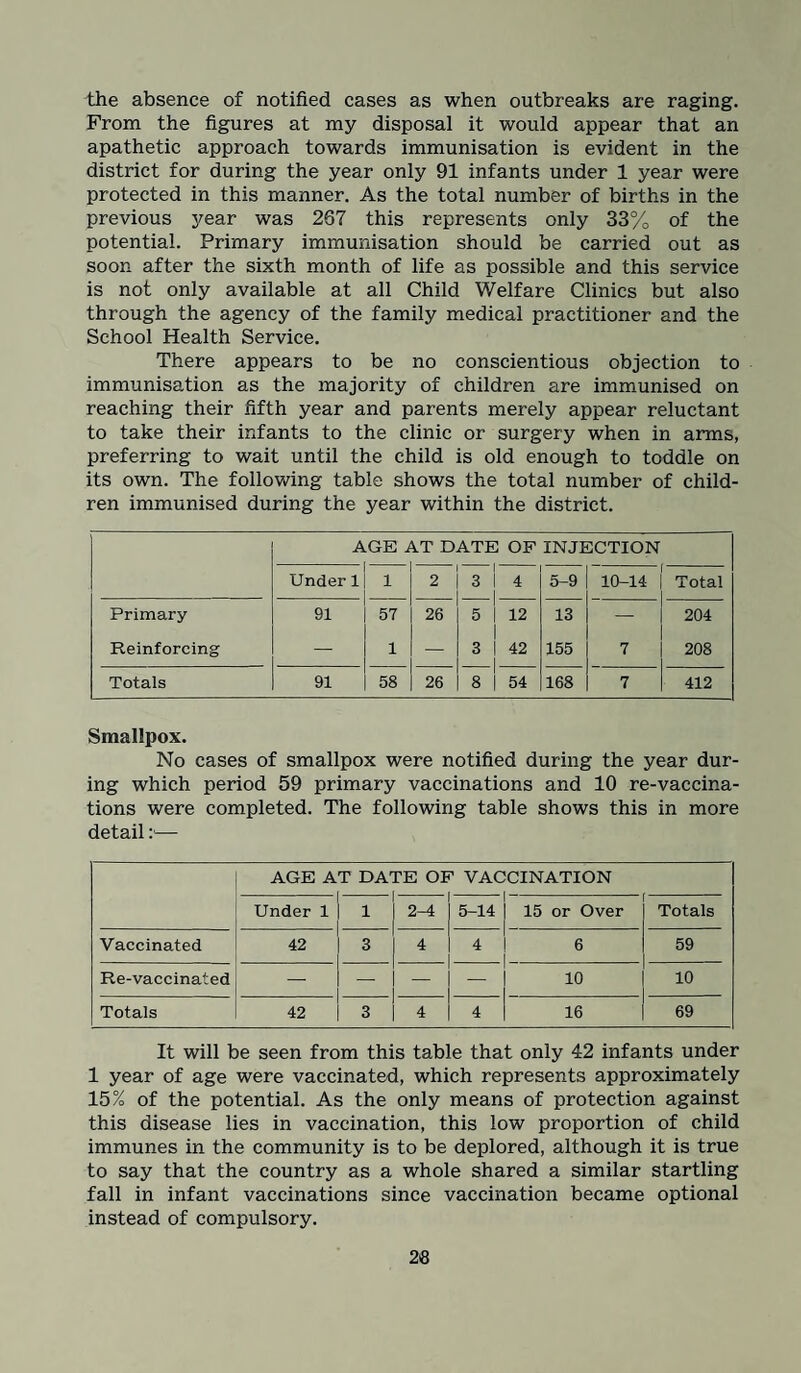 the absence of notified cases as when outbreaks are raging. From the figures at my disposal it would appear that an apathetic approach towards immunisation is evident in the district for during the year only 91 infants under 1 year were protected in this manner. As the total number of births in the previous year was 267 this represents only 33% of the potential. Primary immunisation should be carried out as soon after the sixth month of life as possible and this service is not only available at all Child Welfare Clinics but also through the agency of the family medical practitioner and the School Health Service. There appears to be no conscientious objection to immunisation as the majority of children are immunised on reaching their fifth year and parents merely appear reluctant to take their infants to the clinic or surgery when in arms, preferring to wait until the child is old enough to toddle on its own. The following table shows the total number of child¬ ren immunised during the year within the district. AGE AT DATE OF INJECTION Under 1 1 2 3 1 4 5-9 10-14 Total Primary 91 57 26 5 I 1 12 13 — 204 Reinforcing — 1 — 3 1 42 155 7 208 Totals 91 58 26 8 ! 54 168 7 412 Smallpox. No cases of smallpox were notified during the year dur¬ ing which period 59 primary vaccinations and 10 re-vaccina¬ tions were completed. The following table shows this in more detail:— AGE A T DAr rE OF VACCINATION Under 1 1 2-4 5-14 15 or Over Totals Vaccinated 42 3 4 4 6 59 Re-vaccinated — — — — 10 10 Totals 42 3 4 4 16 69 It will be seen from this table that only 42 infants under 1 year of age were vaccinated, which represents approximately 15% of the potential. As the only means of protection against this disease lies in vaccination, this low proportion of child immunes in the community is to be deplored, although it is true to say that the country as a whole shared a similar startling fall in infant vaccinations since vaccination became optional instead of compulsory.