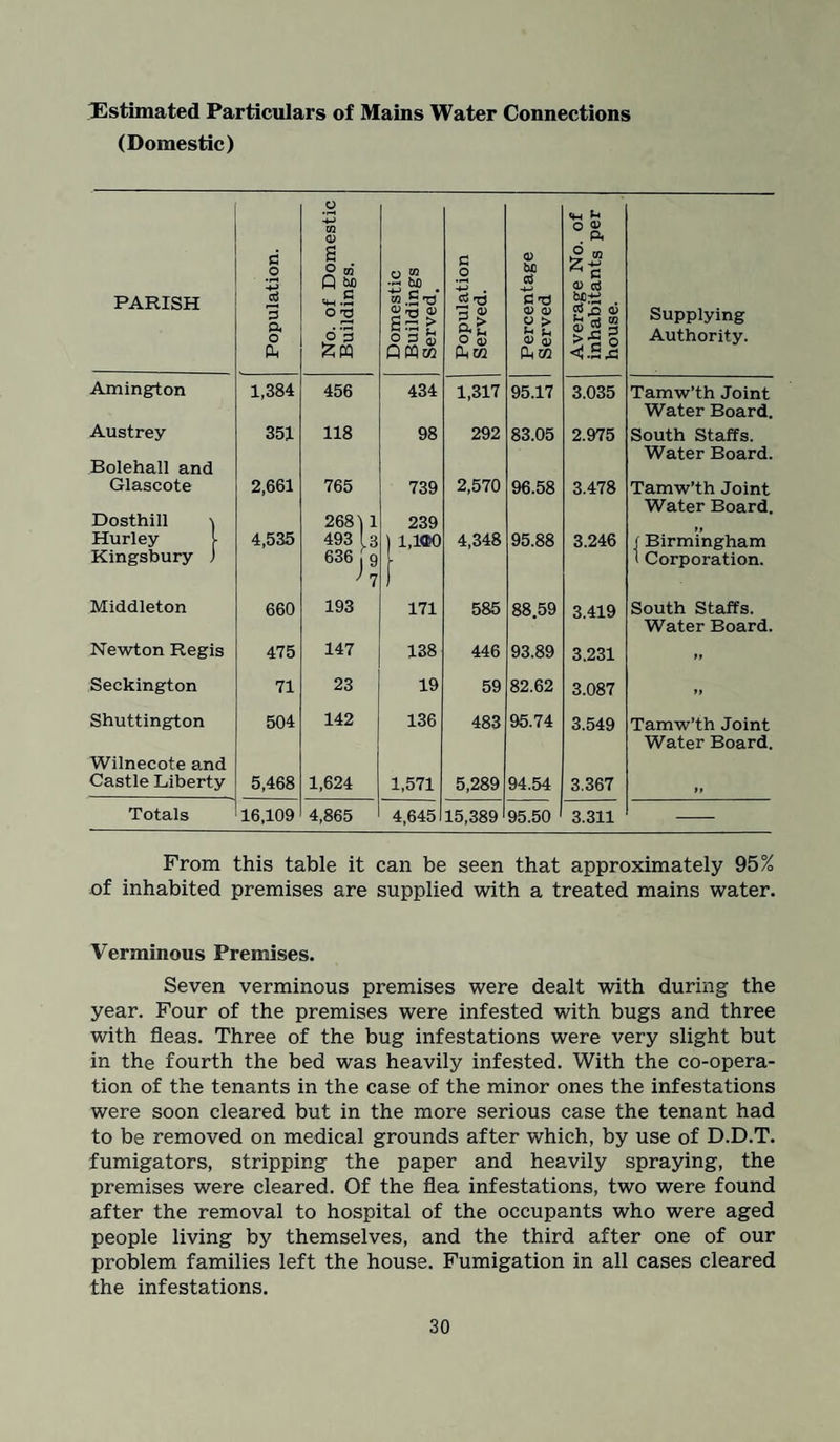 [Estimated Particulars of Mains Water Connections (Domestic) PARISH Population. No. of Domestic Buildings. Domestic Buildings Served. Population Served. Percentage Served Average No. of inhabitants per house. Supplying Authority. Amington 1,384 456 434 1,317 95.17 3.035 Tamw’th Joint Austrey 351 118 98 292 83.05 2.975 Water Board. South Staffs. Bolehall and Glascote 2,661 765 739 2,570 96.58 3.478 Water Board. Tamw’th Joint Dosthill \ Hurley [■ 4,535 268) 1 493 [3 239 ) 1,100 4,348 95.88 3.246 Water Board. tt f Birmingham Kingsbury ) Middleton 660 636 j 9 ' 7 193 1 171 585 88 59 3.419 1 Corporation. South Staffs. Newton Regis 475 147 138 446 93.89 3.231 Water Board. tt Seckington 71 23 19 59 82.62 3.087 tt Shuttington 504 142 136 483 95.74 3.549 Tamw’th Joint Wilnecote and Castle Liberty 5,468 1,624 1,571 5,289 94.54 3.367 Water Board. tt Totals 16,109 4,865 4,645 15,389 95.50 3.311 From this table it can be seen that approximately 95% of inhabited premises are supplied with a treated mains water. Verminous Premises. Seven verminous premises were dealt with during the year. Four of the premises were infested with bugs and three with fleas. Three of the bug infestations were very slight but in the fourth the bed was heavily infested. With the co-opera¬ tion of the tenants in the case of the minor ones the infestations were soon cleared but in the more serious case the tenant had to be removed on medical grounds after which, by use of D.D.T. fumigators, stripping the paper and heavily spraying, the premises were cleared. Of the flea infestations, two were found after the removal to hospital of the occupants who were aged people living by themselves, and the third after one of our problem families left the house. Fumigation in all cases cleared the infestations.