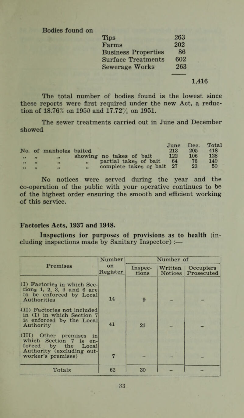 Bodies found on Tips 263 Farms 202 Business Properties 86 Surface Treatments 602 Sewerage Works 263 1,416 The total number of bodies found is the lowest since these reports were first required under the new Act, a reduc¬ tion of 18.76% on 1950 and 17.72% on 1951. The sewer treatments carried out in June and December showed June Dec. Total No. of manholes baited 213 205 418 »» »» »» showing no takes of bait 122 106 128 »» »» M >» partial takes of bait 64 76 140 t* m n It complete takes of bait 27 23 50 No notices were served during the year and the co-operation of the public with your operative continues to be of the highest order ensuring the smooth and efficient working of this service. Factories Acts, 1937 and 1948. Inspections for purposes of provisions as to health (in¬ cluding inspections made by Sanitary Inspector):— Number Number of Premises on Register Inspec¬ tions Written Notices Occupiers Prosecuted i(I) Factories in which Sec¬ tions 1, 2, 3, 4 and 6 are to be enforced by Local Authorities 14 9 _ <II) Factories not included in (I) in which Section 7 is enforced by the Local Authority 41 21 .(III) Other premises in which Section 7 is en¬ forced by the Local Authority (excluding out¬ worker’s premises) 7 Totals 62 30 - -
