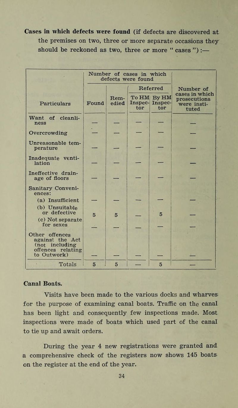 Cases in which defects were found (if defects are discovered at the premises on two, three or more separate occasions they should be reckoned as two, three or more “ cases ”):— Number of cases in which defects were found Referred Number of cases in which prosecutions were insti¬ tuted Particulars Found Rem¬ edied To HM Inspec¬ tor By HM Inspec¬ tor Want of cleanli¬ ness — — — — — Overcrowding — — — — — Unreasonable tem¬ perature — — — — Inadequate venti¬ lation — — — Ineffective drain¬ age of floors — — — Sanitary Conveni¬ ences: (a) Insufficient — — — (b) Unsuitable or defective (c) Not separate for sexes 5 5 — 5 — Other offences against the Act (not including offences relating to Outwork) Totals 5 5 — 5 — Canal Boats. Visits have been made to the various docks and wharves for the purpose of examining canal boats. Traffic on the canal has been light and consequently few inspections made. Most inspections were made of boats which used part of the canal to tie up and await orders. During the year 4 new registrations were granted and a comprehensive check of the registers now shows 145 boats on the register at the end of the year.