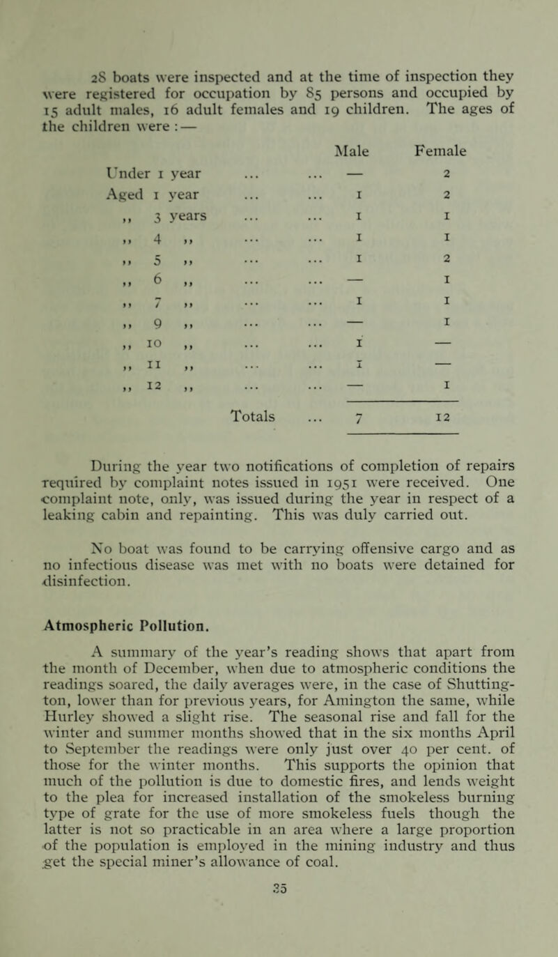 2S boats were inspected and at the time of inspection they were registered for occupation by 85 persons and occupied by 15 adult males, 16 adult females and 19 children. The ages of the children were : — Male Female Under 1 year — 2 Aged 1 year ... 1 2 9 9 3 years 1 1 ,, 4 9 9 1 1 9 9 5 9 9 1 2 „ 6 9 9 — 1 9 9 7 9 9 1 1 ,, 9 9 9 — 1 ,, IO 9 9 1 — ,, 11 9 9 • • . 1 — ,, 12 9 9 — 1 Totals 7 12 During the year two notifications of completion of repairs required by complaint notes issued in 1951 were received. One complaint note, only, was issued during the year in respect of a leaking cabin and repainting. This was duly carried out. No boat was found to be carrying offensive cargo and as no infectious disease was met with no boats were detained for disinfection. Atmospheric Pollution. A summary of the year’s reading shows that apart from the month of December, when due to atmospheric conditions the readings soared, the daily averages were, in the case of Shutting- ton, lower than for previous years, for Amington the same, while Hurley showed a slight rise. The seasonal rise and fall for the winter and summer months showed that in the six months April to September the readings were only just over 40 per cent, of those for the winter months. This supports the opinion that much of the pollution is due to domestic fires, and lends weight to the plea for increased installation of the smokeless burning type of grate for the use of more smokeless fuels though the latter is not so practicable in an area where a large proportion of the population is employed in the mining industry and thus .get the special miner’s allowance of coal.