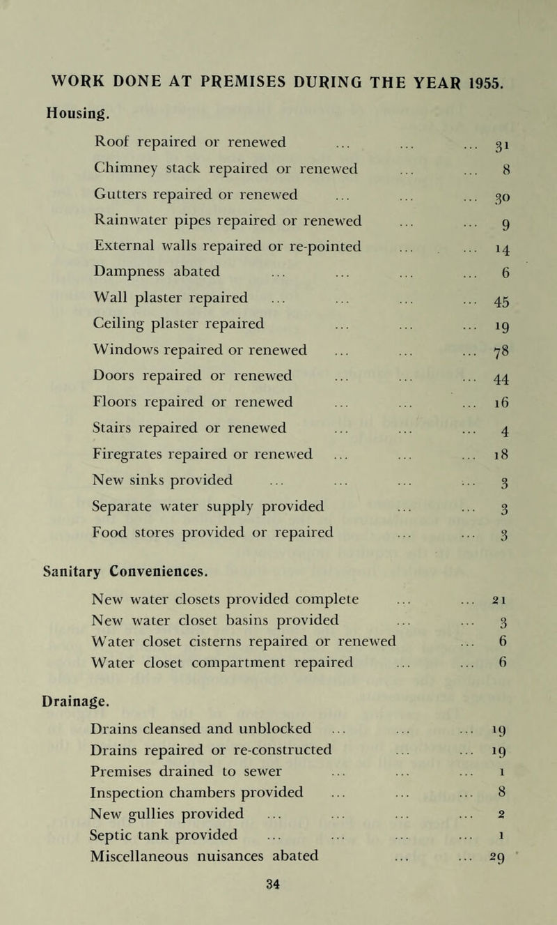 WORK DONE AT PREMISES DURING THE YEAR 1955. Housing. Roof repaired or renewed ... ... ... 31 Chimney stack repaired or renewed ... ... 8 Gutters repaired or renewed ... ... ... 30 Rainwater pipes repaired or renewed ... ... 9 External walls repaired or re-pointed ... ... 14 Dampness abated ... ... ... ... 6 Wall plaster repaired ... ... ... ■■■45 Ceiling plaster repaired ... ... ... 19 Windows repaired or renewed ... ... ... 78 Doors repaired or renewed ... ... ... 44 Floors repaired or renewed ... ... ... 16 Stairs repaired or renewed ... ... ... 4 Firegrates repaired or renewed ... ... ... 18 New sinks provided ... ... ... ... 3 Separate water supply provided ... ... 3 Food stores provided or repaired ... ... 3 Sanitary Conveniences. New water closets provided complete ... ... 21 New water closet basins provided ... ... 3 Water closet cisterns repaired or renewed ... 6 Water closet compartment repaired ... ... 6 Drainage. Drains cleansed and unblocked ... ... ... 19 Drains repaired or reconstructed . . ... 19 Premises drained to sewer ... ... ... 1 Inspection chambers provided ... ... ... 8 New gullies provided ... ... ... ... 2 Septic tank provided ... ... ... ... 1 Miscellaneous nuisances abated ... ... 29