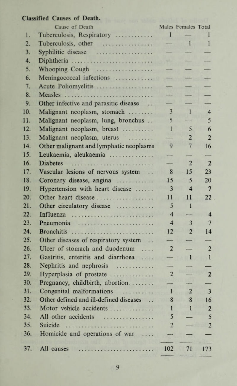 Classified Causes of Death. Cause of Death 1. Tuberculosis, Respiratory . Males 1 Females Total 1 2. Tuberculosis, other . — 1 1 3. Syphilitic disease . — — — 4. Diphtheria. — — — 5. Whooping Cough . — — — 6. Meningococcal infections . — — — 7. Acute Poliomyelitis. — — — 8. Measles . — — — 9. Other infective and parasitic disease — — — 10. Malignant neoplasm, stomach . 3 1 4 11. Malignant neoplasm, lung, bronchus .. 5 — 5 12. Malignant neoplasm, breast . 1 5 6 13. Malignant neoplasm, uterus . — 2 2 14. Other malignant and lymphatic neoplasms 9 7 16 15. Leukaemia, aleukaemia . — — — 16. Diabetes . — 2 2 17. Vascular lesions of nervous system 8 15 23 18. Coronary disease, angina . 15 5 20 19. Hypertension with heart disease . 3 4 7 20. Other heart disease. 11 11 22 21. 22. Other circulatory disease . Influenza . 5 4 1 4 23. Pneumonia . 4 3 7 24. Bronchitis . 12 2 14 25. Other diseases of respiratory system .. — — — 26. Ulcer of stomach and duodenum _ 2 — 2 27. Gastritis, enteritis and diarrhoea .... — 1 1 28. Nephritis and nephrosis . — — — 29. Hyperplasia of prostate. 2 — 2 30. Pregnancy, childbirth, abortion. — — — 31. Congenital malformations . 1 2 3 32. Other defined and ill-defined diseases .. 8 8 16 33. Motor vehicle accidents. 1 1 2 34. All other accidents . 5 — 5 35. Suicide . 2 — 2 36. Homicide and operations of war .... — — — 37. All causes . 102 71 173