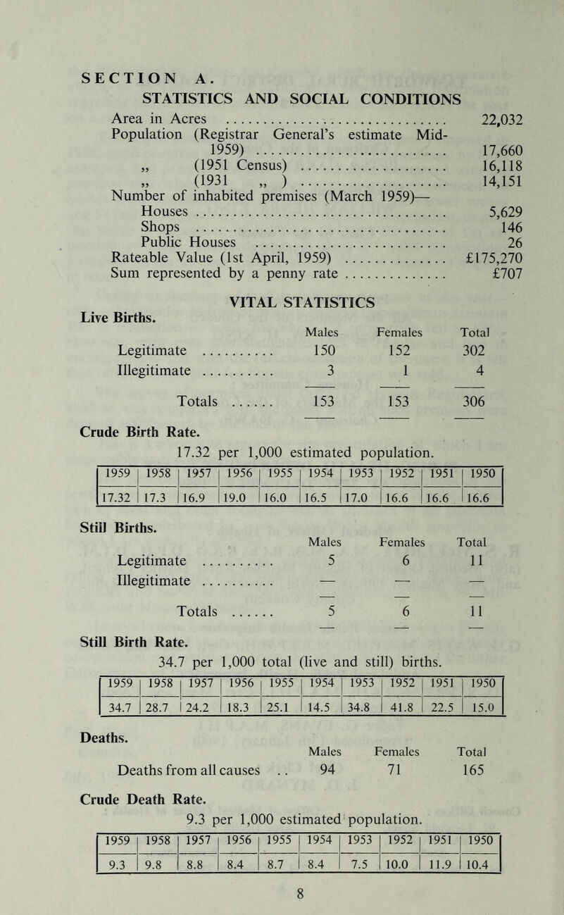 STATISTICS AND SOCIAL CONDITIONS Area in Acres . 22,032 Population (Registrar General’s estimate Mid- 1959) . 17,660 „ (1951 Census) . 16,118 (1931 „ ) . 14,151 Number of inhabited premises (March 1959)— Houses. 5,629 Shops . 146 Public Houses . 26 Rateable Value (1st April, 1959) . £175,270 Sum represented by a penny rate. £707 Live Births. Legitimate ... Illegitimate .. . Totals VITAL STATISTICS Males Females Total 150 152 302 3 1 4 153 153 306 Crude Birth Rate. 17.32 per 1,000 estimated population. 1959 1958 1957 1956 1955 1954 1953 1952 1951 1950 17.32 17.3 16.9 19.0 16.0 16.5 17.0 16.6 16.6 1 16.6 Still Births. Males Legitimate . 5 Illegitimate . — Totals . 5 6 11 Females Total 6 11 Still Birth Rate. 34.7 per 1,000 total (live and still) births. 1959 1958 1957 1956 1955 1954 1953 1952 1951 1950 34.7 28.7 24.2 18.3 25.1 14.5 34.8 41.8 22.5 15.0 Deaths. Males Females Total Deaths from all causes .. 94 71 165 Crude Death Rate. 9.3 per 1,000 estimated population. 1959 1958 1957 1956 1955 1954 1953 1952 1951 1950 9.3 9.8 8.8 8.4 8.7 8.4 7.5 10.0 11.9 10.4