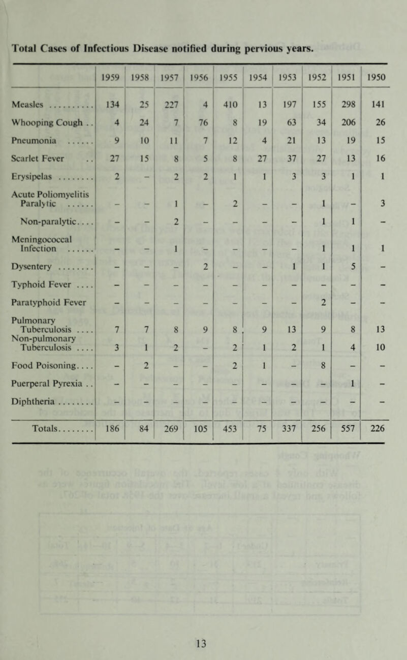 Total Cases of Infectious Disease notified during pervious years. 1959 1958 1957 1956 1955 1954 1953 1952 1951 1950 Measles . 134 25 227 4 410 13 197 155 298 141 Whooping Cough .. 4 24 7 76 8 19 63 34 206 26 Pneumonia . 9 10 11 7 12 4 21 13 19 15 Scarlet Fever 27 15 8 5 8 27 37 27 13 16 Erysipelas . 2 - 2 2 1 1 3 3 1 1 Acute Poliomyelitis Paralytic . - - 1 - 2 - - 1 - 3 Non-paralytic.... - - 2 - - - - 1 1 - Meningococcal Infection . — - 1 — - - — 1 1 1 Dysentery . - - - 2 - - 1 1 5 - Typhoid Fever_ - - - - - - - - - - Paratyphoid Fever - - - - - - - 2 - - Pulmonary Tuberculosis .... 7 7 8 9 8 9 13 9 8 13 Non-pulmonary Tuberculosis .... 3 1 2 - 2 1 2 1 4 10 Food Poisoning.... - 2 - - 2 1 - 8 - - Puerperal Pyrexia .. - - - - - - - - 1 - Diphtheria. - - - - - - - - - - Totals. 186 84 269 105 453 75 337 256 557 226