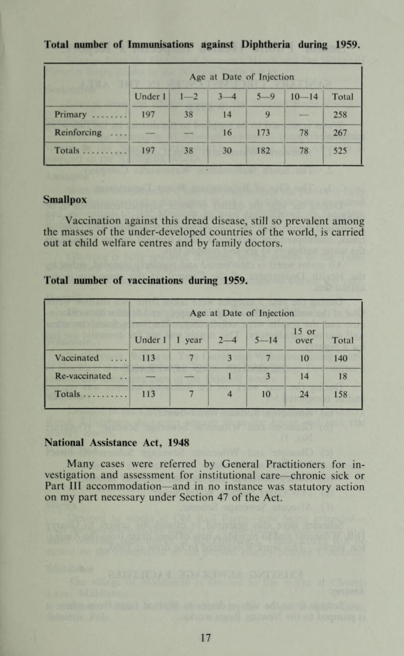 Total number of Immunisations against Diphtheria during 1959. Age at Date of Injection Under 1 1—2 3—4 5—9 10—14 Total Primary . 197 38 14 9 — 258 Reinforcing .... — — 16 173 78 267 Totals. 197 38 30 182 78 525 Smallpox Vaccination against this dread disease, still so prevalent among the masses of the under-developed countries of the world, is carried out at child welfare centres and by family doctors. Total number of vaccinations during 1959. Age at Date of Injection Under I 1 year 2—4 5—14 15 or over Total Vaccinated .... 113 7 3 7 10 140 Re-vaccinated .. — — 1 3 14 18 Totals. 113 7 4 10 24 158 National Assistance Act, 1948 Many cases were referred by General Practitioners for in¬ vestigation and assessment for institutional care—chronic sick or Part III accommodation—and in no instance was statutory action on my part necessary under Section 47 of the Act.