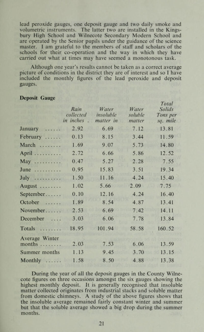 lead peroxide gauges, one deposit gauge and two daily smoke and volumetric instruments. The latter two are installed in the Kings¬ bury High School and Wilnecote Secondary Modern School and are operated by the Senior pupils under the guidance of the science master. 1 am grateful to the members of staff and scholars of the schools for their co-operation and the way in which they have carried out what at times may have seemed a monotonous task. Although one year's results cannot be taken as a correct average picture of conditions in the district they are of interest and so I have included the monthly figures of the lead peroxide and deposit gauges. Deposit Gauge Rain Water Water Total Solids collected insoluble soluble Tons per in inches . matter in matter sq. mile January . 2.92 6.69 7.12 13.81 February . 0.13 8.15 3.44 11.59 March . 1.69 9.07 5.73 14.80 April. 2.72 6.66 5.86 12.52 May . 0.47 5.27 2.28 7.55 June . 0.95 15.83 3.51 19.34 July . 1.50 11.16 4.24 15.40 August. 1.02 5.66 2.09 7.75 September. 0.10 12.16 4.24 16.40 October . 1.89 8.54 4.87 13.41 November. 2.53 6.69 7.42 14.11 December .... 3.03 6.06 7.78 13.84 Totals . 18.95 101.94 58.58 160.52 Average Winter months. 2.03 7.53 6.06 13.59 Summer months 1.13 9.45 3.70 13.15 Monthly . 1.58 8.50 4.88 13.38 During the year of all the deposit gauges in the County Wilne¬ cote figures on three occasions amongst the six gauges showing the highest monthly deposit. It is generally recognised that insoluble matter collected originates from industrial stacks and soluble matter from domestic chimneys. A study of the above figures shows that the insoluble average remained fairly constant winter and summer but that the soluble average showed a big drop during the summer months.