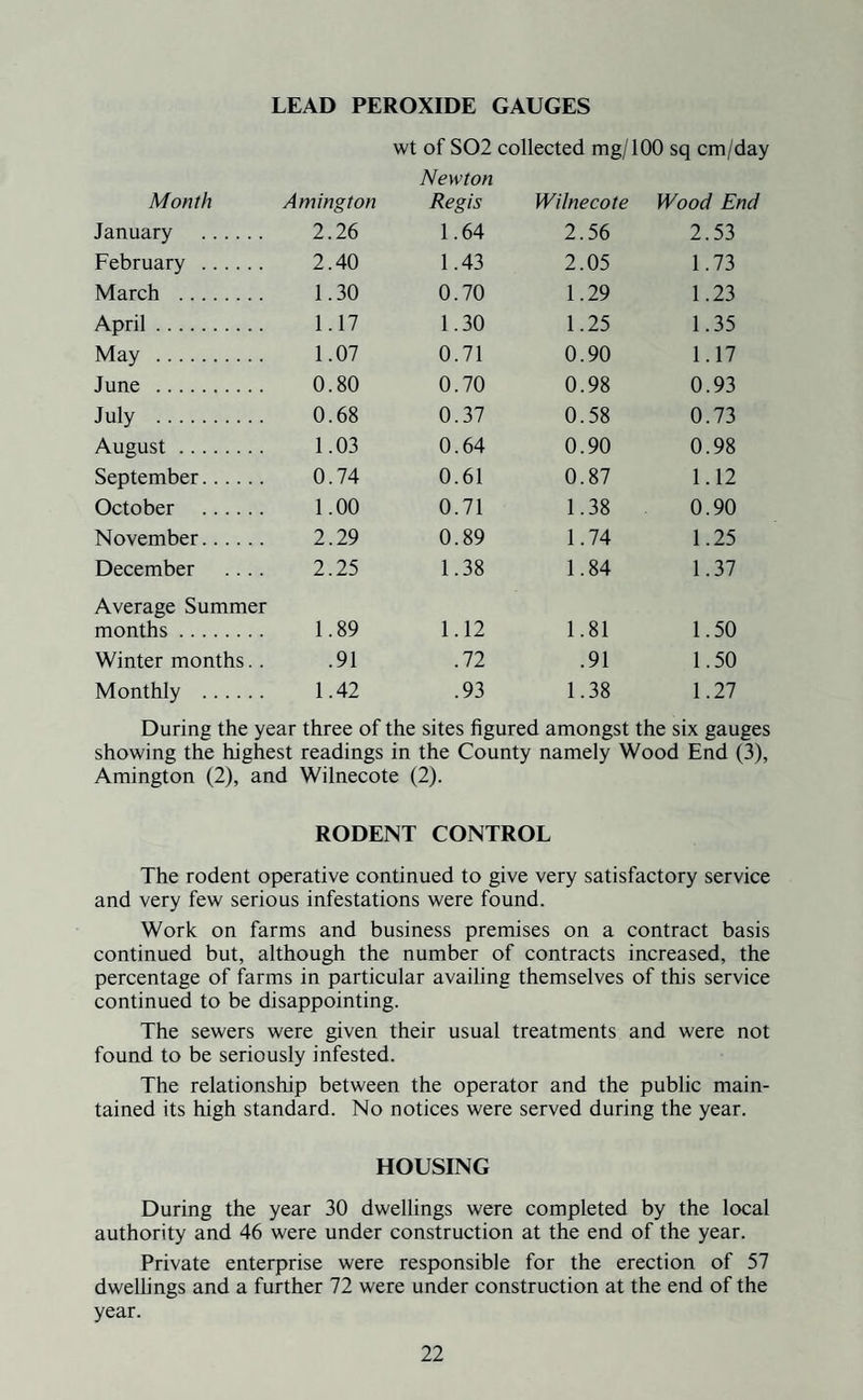 LEAD PEROXIDE GAUGES wt of S02 collected mg/100 sq cm/day Newton Month Amington Regis Wilnecote Wood End January . 2.26 1.64 2.56 2.53 February . 2.40 1.43 2.05 1.73 March . 1.30 0.70 1.29 1.23 April. 1.17 1.30 1.25 1.35 May . 1.07 0.71 0.90 1.17 June . 0.80 0.70 0.98 0.93 July . 0.68 0.37 0.58 0.73 August. 1.03 0.64 0.90 0.98 September. 0.74 0.61 0.87 1.12 October . 1.00 0.71 1.38 0.90 November. 2.29 0.89 1.74 1.25 December .... 2.25 1.38 1.84 1.37 Average Summer months. 1.89 1.12 1.81 1.50 Winter months.. .91 .72 .91 1.50 Monthly . 1.42 .93 1.38 1.27 During the year three of the sites figured amongst the six gauges showing the highest readings in the County namely Wood End (3), Amington (2), and Wilnecote (2). RODENT CONTROL The rodent operative continued to give very satisfactory service and very few serious infestations were found. Work on farms and business premises on a contract basis continued but, although the number of contracts increased, the percentage of farms in particular availing themselves of this service continued to be disappointing. The sewers were given their usual treatments and were not found to be seriously infested. The relationship between the operator and the public main¬ tained its high standard. No notices were served during the year. HOUSING During the year 30 dwellings were completed by the local authority and 46 were under construction at the end of the year. Private enterprise were responsible for the erection of 57 dwellings and a further 72 were under construction at the end of the year.