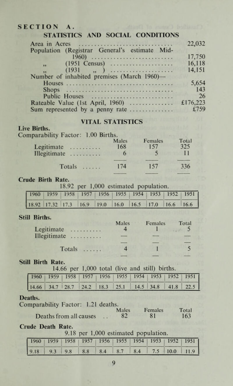 STATISTICS AM) SOCIAL CONDITIONS Area in Acres . 22,032 Population (Registrar General’s estimate Mid- 1960) . 17,750 „ (1951 Census) . 16,118 (1931 „ ) . 14,151 Number of inhabited premises (March 1960)— Houses. 5,654 Shops . 143 Public Houses . 26 Rateable Value (1st April, 1960) . £176,223 Sum represented by a penny rate. £759 VITAL STATISTICS Live Births. Comparability Factor: 1.00 Births. Males Females Total Legitimate .... . 168 157 325 Illegitimate .... . 6 5 11 Totals . 174 157 336 Crude Birth Rate. 18.92 per 1,000 estimated population. I960 1959 1958 1957 1956 1955 1954 1953 1952 1951 18.92 17.32 17.3 16.9 19.0 16.0 16.5 17.0 16.6 16.6 Still Births. Males Females Total Legitimate . 4 1 5 Illegitimate . . . - — — Totals .... 4 1 5 Still Birth Rate. 14.66 per 1,000 total (live and still) births. 1960 1959 1958 1957 1956 1955 1954 1953 1952 1951 14.66 34.7 28.7 24.2 18.3 25.1 14.5 34.8 41.8 22.5 Deaths. Comparability Factor: 1.21 deaths. Males Females Total Deaths from all causes .. 82 81 163 Crude Death Rate. 9.18 per 1,000 estimated population. 1960 1959 1958 1957 1956 1955 1954 1953 1952 1951 9.18 9.3 9.8 8.8 8.4 8.7 8.4 7.5 10.0 11.9