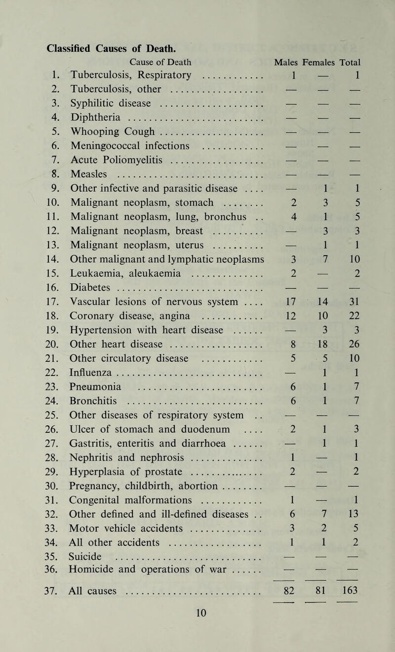 Classified Causes of Death. Cause of Death Males Females Total 1. Tuberculosis, Respiratory . 1 — 1 2. Tuberculosis, other . — — — 3. Syphilitic disease . — — — 4. Diphtheria . — — — 5. Whooping Cough. — — — 6. Meningococcal infections . — — — 7. Acute Poliomyelitis . — — — 8. Measles . — — — 9. Other infective and parasitic disease .... — 1 1 10. Malignant neoplasm, stomach . 2 3 5 11. Malignant neoplasm, lung, bronchus .. 4 1 5 12. Malignant neoplasm, breast . — 3 3 13. Malignant neoplasm, uterus . — 1 1 14. Other malignant and lymphatic neoplasms 3 7 10 15. Leukaemia, aleukaemia . 2 — 2 16. Diabetes . — — — 17. Vascular lesions of nervous system .... 17 14 31 18. Coronary disease, angina . 12 10 22 19. Hypertension with heart disease . — 3 3 20. Other heart disease . 8 18 26 21. Other circulatory disease . 5 5 10 22. Influenza. — 1 1 23. Pneumonia . 6 1 7 24. Bronchitis . 6 1 7 25. Other diseases of respiratory system .. — — — 26. Ulcer of stomach and duodenum .... 2 1 3 27. Gastritis, enteritis and diarrhoea . — 1 1 28. Nephritis and nephrosis . 1 — 1 29. Hyperplasia of prostate . 2 — 2 30. Pregnancy, childbirth, abortion. — — — 31. Congenital malformations . 1 — 1 32. Other defined and ill-defined diseases .. 6 7 13 33. Motor vehicle accidents . 3 2 5 34. All other accidents . 1 1 2 35. Suicide . — — — 36. Homicide and operations of war. — — — 37. All causes . 82 81 163