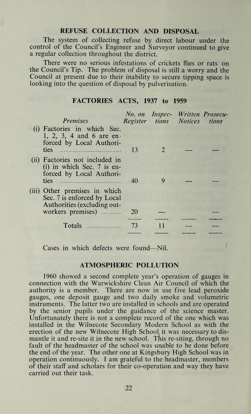 REFUSE COLLECTION AND DISPOSAL The system of collecting refuse by direct labour under the control of the Council’s Engineer and Surveyor continued to give a regular collection throughout the district. There were no serious infestations of crickets flies or rats on the Council’s Tip. The problem of disposal is still a worry and the Council at present due to their inability to secure tipping space is looking into the question of disposal by pulverisation. FACTORIES ACTS, 1937 to 1959 Premises (i) Factories in which Sec. 1, 2, 3, 4 and 6 are en¬ forced by Local Authori¬ ties . (ii) Factories not included in (i) in which Sec. 7 is en¬ forced by Local Authori¬ ties . (iii) Other premises in which Sec. 7 is enforced by Local Authorities (excluding out¬ workers premises) . No. on Inspec- Written Prosecu- Register tions Notices tions 13 2 40 9 20 Totals . 73 11 Cases in which defects were found—Nil. ATMOSPHERIC POLLUTION 1960 showed a second complete year’s operation of gauges in connection with the Warwickshire Clean Air Council of which the authority is a member. There are now in use five lead peroxide gauges, one deposit gauge and two daily smoke and volumetric instruments. The latter two are installed in schools and are operated by the senior pupils under the guidance of the science master. Unfortunately there is not a complete record of the one which was installed in the Wilnecote Secondary Modern School as with the erection of the new Wilnecote High School it was necessary to dis¬ mantle it and re-site it in the new school. Tfiis re-siting, through no fault of the headmaster of the school was unable to be done before the end of the year. The other one at Kingsbury High School was in operation continuously. I am grateful to the headmaster, members of their staff and scholars for their co-operation and way they have carried out their task.
