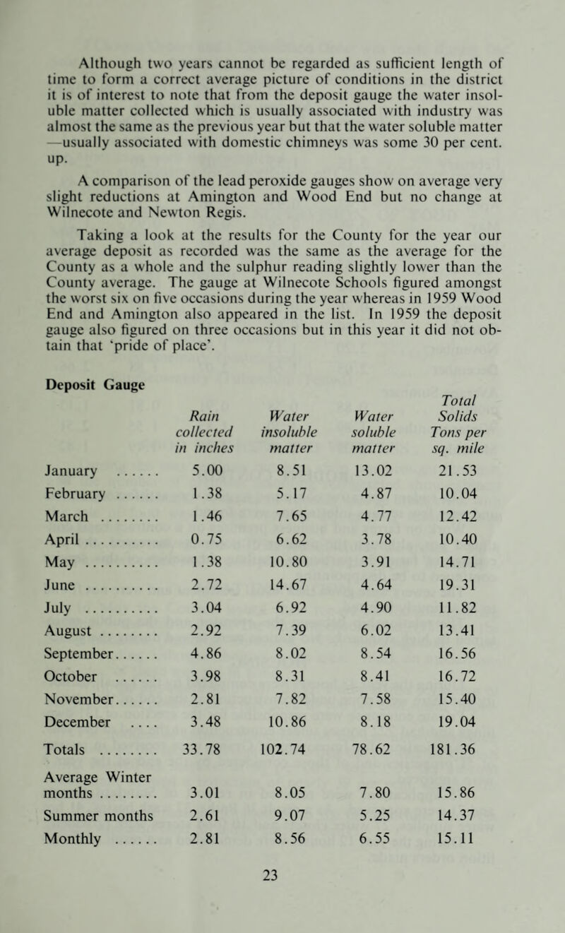 Although two years cannot be regarded as sufficient length of time to form a correct average picture of conditions in the district it is of interest to note that from the deposit gauge the water insol¬ uble matter collected which is usually associated with industry was almost the same as the previous year but that the water soluble matter usually associated with domestic chimneys was some 30 per cent, up. A comparison of the lead peroxide gauges show on average very slight reductions at Amington and Wood End but no change at Wilnecote and Newton Regis. Taking a look at the results for the County for the year our average deposit as recorded was the same as the average for the County as a whole and the sulphur reading slightly lower than the County average. The gauge at Wilnecote Schools figured amongst the worst six on five occasions during the year whereas in 1959 Wood End and Amington also appeared in the list. In 1959 the deposit gauge also figured on three occasions but in this year it did not ob¬ tain that ‘pride of place*. Deposit Gauge Rain Water Water Total Solids collected insoluble soluble Tons per in inches matter matter sq. mile January . 5.00 8.51 13.02 21.53 February . 1.38 5.17 4.87 10.04 March . 1.46 7.65 4.77 12.42 April. 0.75 6.62 3.78 10.40 May . 1.38 10.80 3.91 14.71 June . 2.72 14.67 4.64 19.31 J uly . 3.04 6.92 4.90 11.82 August. 2.92 7.39 6.02 13.41 September. 4.86 8.02 8.54 16.56 October . 3.98 8.31 8.41 16.72 November. 2.81 7.82 7.58 15.40 December .... 3.48 10.86 8.18 19.04 Totals . 33.78 102.74 78.62 181.36 Average Winter months. 3.01 8.05 7.80 15.86 Summer months 2.61 9.07 5.25 14.37 Monthly . 2.81 8.56 6.55 15.11
