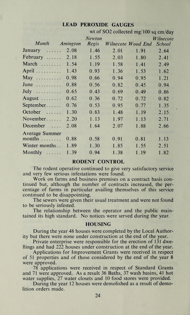 LEAD PEROXIDE GAUGES wt of S02 collected mg/100 sq cm/day Newton Wilnecote Month Amington Regis Wilnecote Wood End School January . 2.08 1.46 2.01 1.91 2.64 February . 2.18 1.55 2.03 1.80 2.41 March . 1.54 1.19 1.58 1.41 2.49 April. 1.43 0.93 1.36 1.53 1.62 May . 0.98 0.66 0.94 0.95 1.21 June . 0.88 0.56 0.82 0.45 0.94 July . 0.65 0.43 0.69 0.49 0.86 August. 0.62 0.36 0.72 0.72 0.82 September. 0.76 0.53 0.95 0.77 1.35 October . 1.30 0.83 1.48 1.19 2.15 November. 2.20 1.13 1.97 1.13 2.71 December .... 2.08 1.64 2.07 1.88 2.66 Average Summer months. 0.88 0.58 0.91 0.81 1.13 Winter months.. 1.89 1.30 1.85 1.55 2.51 Monthly . 1.39 0.94 1.38 1.19 1.82 RODENT CONTROL The rodent operative continued to give very satisfactory service and very few serious infestations were found. Work on farms and business premises on a contract basis con¬ tinued but, although the number of contracts increased, the per¬ centage of farms in particular availing themselves of this service continued to be disappointing. The sewers were given their usual treatment and were not found to be seriously infested. The relationship between the operator and the public main¬ tained its high standard. No notices were served during the year. HOUSING During the year 48 houses were completed by the Local Author¬ ity but there were none under construction at the end of the year. Private enterprise were responsible for the erection of 131 dwe¬ llings and had 222 houses under construction at the end of the year. Applications for Improvement Grants were received in respect of 51 properties and of those considered by the end of the year 8 were approved. 78 applications were received in respect of Standard Grants and 71 were approved. As a result 36 Baths, 37 wash basins, 41 hot water supplies, 27 water closets and 10 food stores were provided. During the year 12 houses were demolished as a result of demo¬ lition orders made.