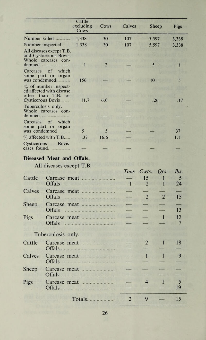 Cattle excluding Cows Calves Sheep Pigs Cows Number killed . 1,338 30 107 5,597 3,338 Number inspected 1,338 30 107 5,597 3,338 All diseases except T.B. and Cysticerous Bovis. Whole carcases con¬ demned . 12 — 5 1 Carcases of which some part or organ was condemned. 156 — — 10 5 % of number inspect¬ ed affected with disease other than T.B. or Cysticerous Bovis 11.7 6.6 — .26 17 Tuberculosis only. Whole carcases con¬ demned ._... Carcases of which some part or organ was condemned 5 5 — — 37 % affected with T.B. .37 16.6 — — 1.1 Cysticerous Bovis cases found. — — — — — Diseased Meat and Offals. All diseases except T.B Tens Cwts. Qrs. lbs. Cattle Carcase meat . — 15 1 5 Offals. 1 2 1 24 Calves Carcase meat . — — — — Offals . . — 2 2 15 Sheep Carcase meat . — — — — Offals . . — — — 13 Pigs Carcase meat . — — 1 12 Offals . Tuberculosis only. 7 Cattle Carcase meat . — 2 1 18 Offals. . — — — — Calves Carcase meat . — 1 1 9 Offals. . — — — — Sheep Carcase meat . — — — — Offals. . — — — — Pigs Carcase meat . — 4 1 5 Offals. . — — — 19 Totals. 2 9 — 15