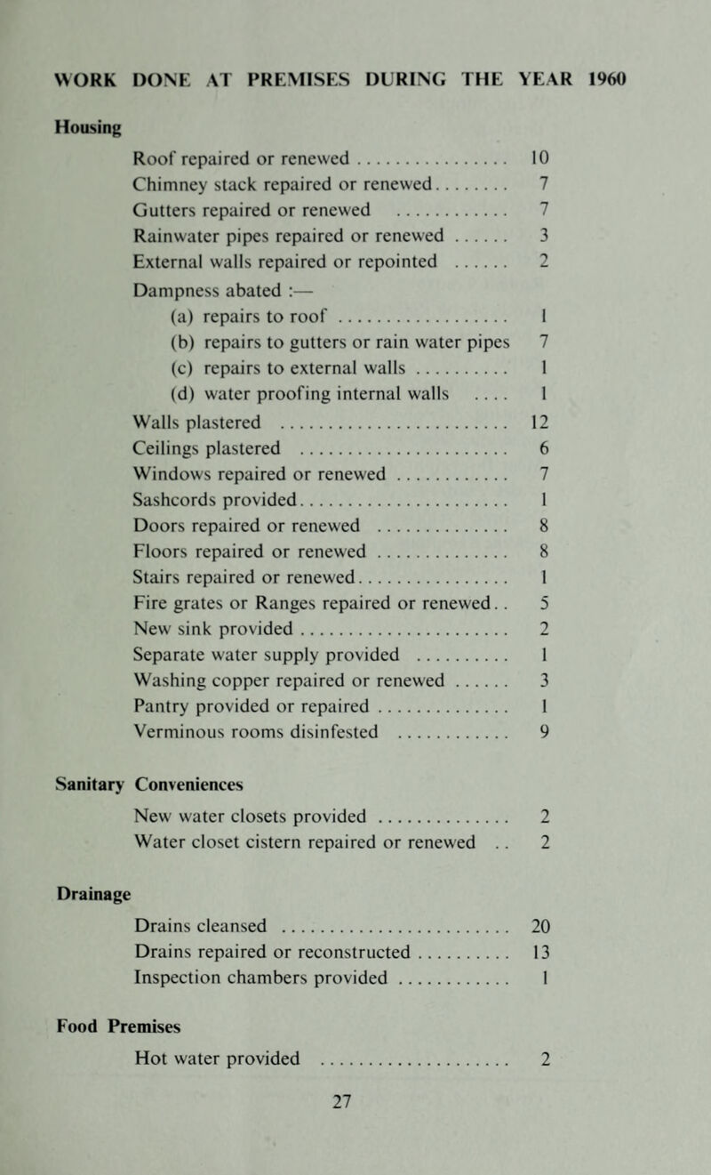 WORK DONE AT PREMISES DURING THE YEAR 1960 Housing Roof repaired or renewed. 10 Chimney stack repaired or renewed. 7 Gutters repaired or renewed . Rainwater pipes repaired or renewed. 3 External walls repaired or repointed . 2 Dampness abated :— (a) repairs to roof. 1 (b) repairs to gutters or rain water pipes 7 (c) repairs to external walls. 1 (d) water proofing internal walls .... 1 Walls plastered . 12 Ceilings plastered . 6 Windows repaired or renewed. 7 Sashcords provided. I Doors repaired or renewed . 8 Floors repaired or renewed. 8 Stairs repaired or renewed. 1 Fire grates or Ranges repaired or renewed.. 5 New sink provided. 2 Separate water supply provided . 1 Washing copper repaired or renewed. 3 Pantry provided or repaired. 1 Verminous rooms disinfested . 9 Sanitary Conveniences New water closets provided . 2 Water closet cistern repaired or renewed .. 2 Drainage Drains cleansed . 20 Drains repaired or reconstructed. 13 Inspection chambers provided. I Food Premises Hot water provided . 2