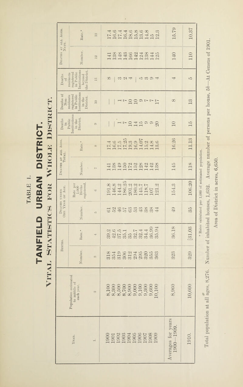 Deaths at all Ages. Nett. Kate.* 13 Th O ^ ^ CC 00 CO 00 CO NCDCDodiOCO^iOci r—1 rH i—1 i—1 r—1 i—1 rH r—t rH i—1 r 15.79 10.37 OJ r2 CM G t-h £ rHXXXcod-^x-ho 'fX-h'^cC'cbdX-tid i—1 i—1 rH rH i—1 tH rH rH rH rH1 O' -b 1—1 110 Deaths of residents registered in Public Institutions beyond the District. 11 CO X d 'cb | OCOOl-t Hb o Deaths of Non¬ residents registered in Public Institutions in the District. 10 HBOOCIBBB X CO Deaths in Public Institutions in the District. 9 H B O ^ iO C Q O i—1 rH rH d 10 15 Deaths at all Ages. Total. Rate.* 8 lO t— c to ci io c o ci ao c id CC L~ L- OS CD Hh id hH CO <N 11.13 Births. * © _u -jj “ A* r-H Cl cc no rH L- -b Hh cc Cl ci d d id o d d ~v cc id CO-hCOCOCOCOCOCOCOCO rH CO [31.03 Number. 3 QO^ClCCCl^iOO>OCO HIOHOHCCT. CDOCO COCOCOCOCOC1C1COCOCO X d X C* d X Population estimated to middle of each year. •2 oooooooooo oooooooooo H CO O l> O' O H CO O H co co oo oo x Cl Cl Cl Cl © rH © x 10,600 Year. 1. O H d CO -P o C B CO Cl oooooooooo O^ O'*- Oh Oh O' * Oh O** O' H QOh O* t-H t-H t—i rH t-H rH tH rH rH tH Averages for years 1900—1909. 1910. c3 « * o «4-S o a? 02 cl SH 03 O H|ao IO cp 03 D o a> o, 03 S3 O 03 rH 03 o 14—( O 03 .2 CO L'- 00 x 02 CD CUD ' c3 c3 h> O