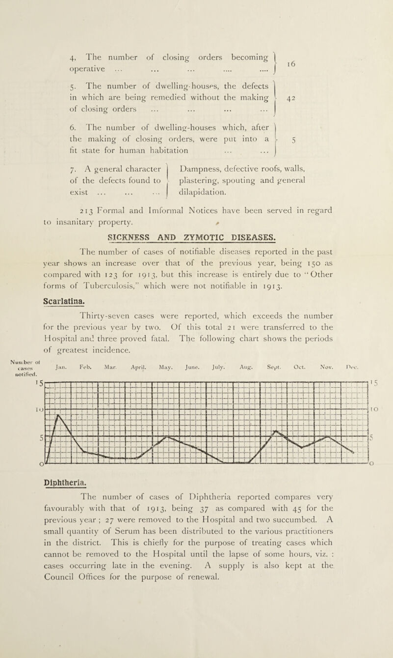 4, The number of closing orders becoming ) operative ... ... ... .... .... | 5. The number of dwelling-houses, the defects in which are being remedied without the making of closing orders 42 6. The number of dwelling-houses which, after the making of closing orders, were put into a - fit state for human habitation 5 7. A general character of the defects found to exist Dampness, defective roofs, walls, plastering, spouting and general dilapidation. 213 Formal and Imformal Notices have been served in regard to insanitary property. * SICKNESS AND ZYMOTIC DISEASES. The number of cases of notifiable diseases reported in the past year shows an increase over that of the previous year, being 150 as compared with 123 for 1913, but this increase is entirely due to “Other forms of Tuberculosis,” which were not notifiable in 1913. Scarlatina. Thirty-seven cases were reported, which exceeds the number for the previous year by two. Of this total 21 were transferred to the Hospital and three proved fatal. The following chart shows the periods of greatest incidence. o Number ot cases notified. Jan. Feb. Mar. April. May. June. July. Aug-. Sept. Oct. Nov. Pec. Diphtheria. The number of cases of Diphtheria reported compares very favourably with that of 1913, being 37 as compared with 45 for the previous year ; 27 were removed to the Hospital and two succumbed. A small quantity of Serum has been distributed to the various practitioners in the district. This is chiefly for the purpose of treating cases which cannot be removed to the Hospital until the lapse of some hours, viz. : cases occurring late in the evening. A supply is also kept at the Council Offices for the purpose of renewal. \r\