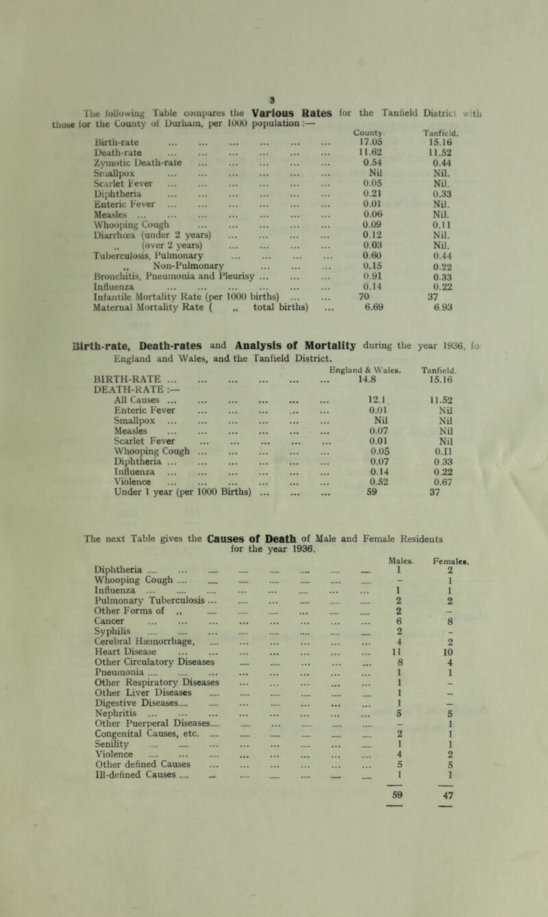 The following Table compares the Various Rates those for the County of Durham, per 1000 population :— for the Tanlield District with County. Tanficld. birth-rate . 17.05 15.16 Death-rate . 11.62 11.52 Zymotic Death-rate 0.54 0.44 Smallpox Nil Nil. Scarlet Fever . . 0.05 Nil. Diphtheria . 0.21 0.33 Enteric Fever . 0.01 Nil. Measles ... 0.06 Nil. Whooping Cough . 0.09 0.11 Diarrhoea (under 2 years) . 0.12 Nil. ,, (over 2 years) 0.03 Nil. Tuberculosis, Pulmonary . 0.60 0.44 „ Non-Pulmonary . 0.15 022 bronchitis, Pneumonia and Pleurisy. 0.91 0.33 Influenza 0.14 0.22 Infantile Mortality Rate (per 1000 births) ... 70 37 Maternal Mortality Rate ( „ total births) 6.69 6.93 Birth-rate, Death-rates and Analysis of Mortality during the year 1936, fo England and Wales, and the Tanfield District. England & Wales. Tanficld. bIRTH-RATE. • • • ••• ••• ••• 14.8 15.16 DEATH-RATE All Causes ... • • • ••• ••• ••• 12.1 11.52 Enteric Fever • • • ... ... 0.01 Nil Smallpox . . . ••• ••• ... Nil Nil Measles ... . . . ••• ••• 0.07 Nil Scarlet Fever • • • ... ... ... 0.01 Nil Whooping Cough ... . . • ... ... ... 0.05 0.11 Diphtheria. • . • ••• ••• ••• 0.07 0 33 Influenza • • • ••• ••• ••• 0.14 0.22 Violence ... ... ... ... 0.52 0.67 Under 1 year (per 1000 Births) ... ••• ••• 59 37 The next Table gives the Causes Of Death of Male and Female Residents for the year 1936, Males. Females. Diphtheria. ™. 1 2 Whooping Cough. - l Influenza ... . ... ... .... ... ... 1 1 Pulmonary Tuberculosis. 2 2 Other Forms of ,, .... .... .... . 2 — Cancer . 6 8 Syphilis . ... . 2 Cerebral Htemorrhage, . ... ... ... ... 4 2 Heart Disease . 11 10 Other Circulatory Diseases . ... ... ... 8 4 Pneumonia. ... ... ... ... ... ... 1 1 Other Respiratory Diseases . 1 Other Liver Diseases . 1 - Digestive Diseases. ... . ... ... 1 — Nephritis. 5 5 Other Puerperal Diseases. - l Congenital Causes, etc. 2 1 Senility . ... ... .... ... . 1 1 Violence . 4 2 Other defined Causes ... ... ... ... ... ... 5 5 Ill-defined Causes.... _ .... . .. . 1 ] 59 47