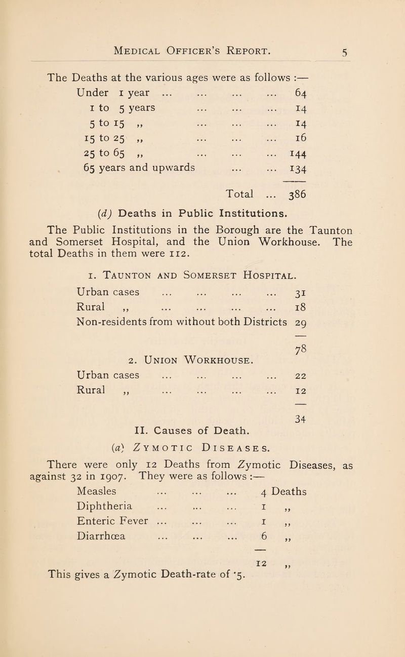 The Deaths at the various ages were as follows :— Under i year ... ... ... ... 64 1 to 5 years 5 to 15 15 to 25 25 to 65 65 years and upwards ff ff if 14 l6 144 134 Total ... 386 (d) Deaths in Public Institutions. The Public Institutions in the Borough are the Taunton and Somerset Hospital, and the Union Workhouse. The total Deaths in them were 112. 1. Taunton and Somerset Hospital. Urban cases ... ... ... ... 31 Rural ,, ... ... ... ... 18 Non-residents from without both Districts 29 78 2. Union Workhouse. Urban cases ... ... ... ... 22 Rural • • • ••• ••• • • • X 2 34 II. Causes of Death. (a) Zymotic Diseases. There were only 12 Deaths from Zymotic Diseases, as against 32 in 1907. They were as follows :— Measles 4 Deaths Diphtheria Enteric Fever ... 1 Diarrhoea 6 12 „ This gives a Zymotic Death-rate of *5.
