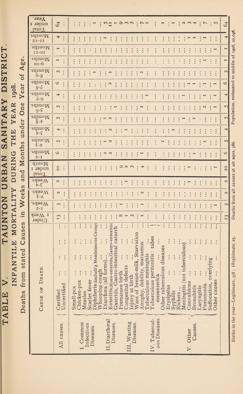 TABLE V. TAUNTON URBAN SANITARY DISTRICT. INFANTILE MORTALITY DURING THE YEAR 1908. Deaths from stated Causes in Weeks and Months under One Year of Age. 1 J3pun F1QJ, 3- : JO ■ jiOMHOw^fO ;Nh ; m ;m ;c<<'03-;C'v.;in 3- vo sqjuopv zi-11 sq}uop\[ 11-01 'sq;uoj/\[ 01-6 sqiuop\[ 6-8 sq;uop\[ 8-^ VO VO ■sq;uo]A[ L-9 •sq}uoj/\[ 9-9 sq^aojAr £-z •sqiuopi z-i qiuojAi 1 aapun \V1QJu •sq99AV £-z Z-I jgpufq X H < W tin o w CO o < U 'd a> vG -W U <D 33 3 vG H-H t-i <1) O c co a> co 3 O P o u U cn P o a CTJ 1-1 x> S S tUD C/1 OX! <u X o Ph o Oh J-H O) > <D c <u dos tt) 6 3 bjOX! o G •2 ccJ £.£ 8 Oh rj O O U •w CO <3 CT3 6 0 U ,—I 00 rt a3 3 O'O .w 0) •O -d J-H 3 aj • fh H-H I c o CD 3—i JL -t-> O cO 2 3 SO G O • *—* +-* 3 S-H 3 -4-» CD co • 0) : -o co H-H o .0) CD CTj CO CO CT3 «fh G G a o G - G ^ G -*-1 G-i r! c)d 3 dJ u,Xl - 3 OhX G c85&q •»—( . —. ’ VVJ ■S-S5-3 *S 3 <D >, >i G •- G « G Oh X nd G 3 O O & h H-> 1/3 G 3 G O 3—i' k'-> WOPhUh^ S ^ b g 3 g .E, 3 3 O J-H <u -O 3 3 >. 3 xj 8 Oh b S hO OT a> at 3 : a> • rH T3 C/3 3 O 3 d o £ 0 <13 5 C/3 '4-J 0) u c a) c X 3 JO 3 J-H CD XI 3 O C/3 G O C/3 T* C« CD Oh b ’3 <D C/3 rG v| tn O, o bc-2 G G ■3 > G c CD ^ % -u 13 G O S 3 a> G X o G O J-H T—’ H->*n , ■ • w' *—1 OWcnP^^OPQJfb be G cd : > • ° C/3 - 03 G CO O 3 •3 3 rt u o j_ ,0 03 -G CO O G c/3 O 3 co G O <13 G co 5 O CD rS-S.S U£Q 3 • 8 CO 03 X! CO lH 3 3 co •rH QQ co- G a) •■a ^3 co ra < co •d 03 b co O 03 b o 03 co --h £ Q M CO . 2 > 0 CO 3 J-H CO 3 a O > Births in the year—Legitimate, 358 ; illegitimate, 25. Deaths from all causes at all ages, 386. Population, estimated to middle of 1908, 22,096.