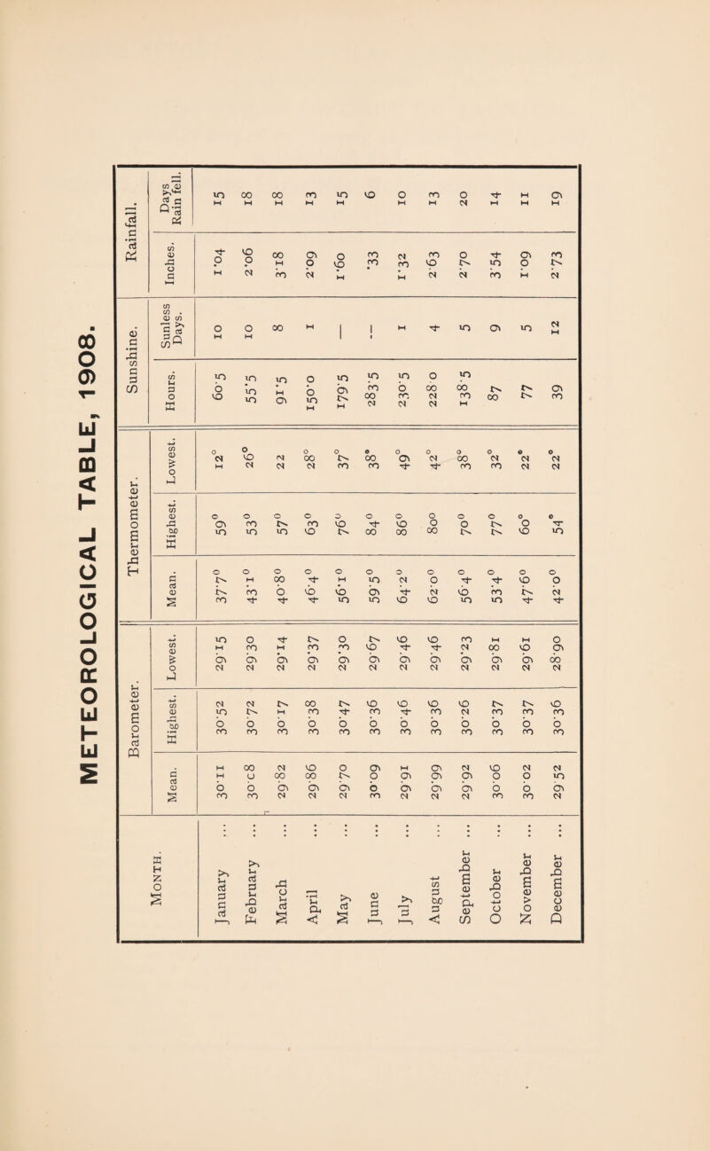 METEOROLOGICAL TABLE. 1908. ID vp CO . CM d ' _J ►-* 1 4-» U CD -+-» G £ a; X! H . O O O O O o o O O O o O c tv M 00 M m CM o co o d D tv ro o CD CD Ol b cb CO tv b s ro Tt Tt in m CO CD in m •+-» in o tv o tv CD CD co W M o CO <D M ro M CO r° CD CM 00 CD Ol & b b Ci b bi b b b b b b 00 O cm CM CM CM CM CM CM CM CM CM CM CM <d . -4-* <D CO CM CM tv oo tv CD CD CD CD tv tv vO <D in tv M CO Tt ro CO CM CO CO co P bn o o o o o o o o o o o o O G Cti PQ £ ro CO CO CO CO co CO CO CO ro CO CO w 00 CM CD o oi M CTc CM CO CM CM d M u CO 00 tv o Ol Ol Cl O o m aJ • CD o o Cl b b o b b b o o Ol § CO CO <N CM CM ro CM CM CM ro CO CM 1“ K H >-> g S-i (D X! g 5h <D X 5-i CD X Z G cZ -4-» g CD p o § cZ 3 Ch ct3 3 i-i X CD Ph Marcl April May June July cn 3 OjO 3 <1 <D -M Co CD in X o x-> o O p o» > o £ P CD O (D Q