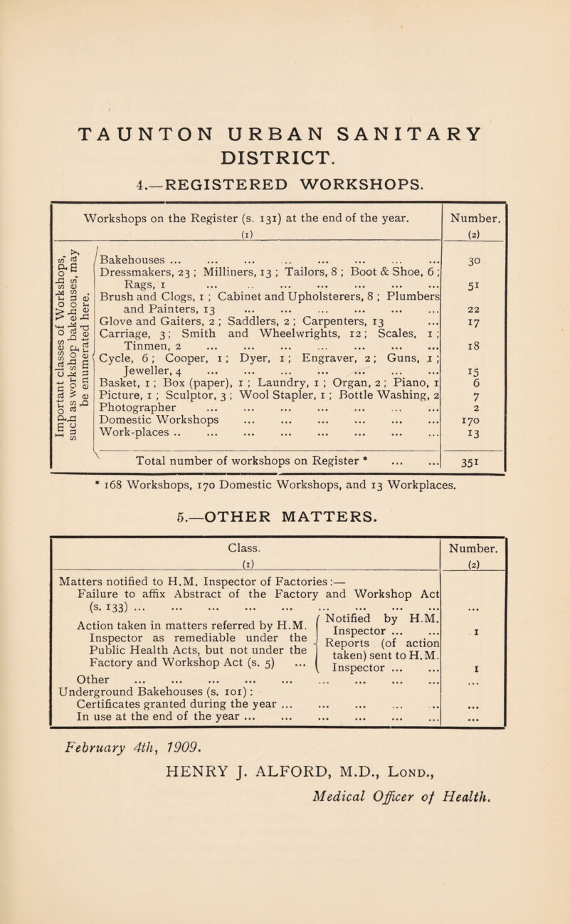 TAUNTON URBAN SANITARY DISTRICT. 4.—REGISTERED WORKSHOPS. Workshops on the Register (s. 131) at the end of the year. (1) Number. (2) 0* E O _ ^Bakehouses ... Dressmakers, 23 ; Milliners, 13 ; Tailors, 8 ; Boot & Shoe, 6 ; 30 Jh C/5 C/5 0) M 2 • u, 3 o .R.ags, x ••• •» ••• ••• ••• ••• Brush and Clogs, i ; Cabinet and Upholsterers, 8 ; Plumbers 5i 0 0 J-l >,a 2 and Painters, 13 22 05 Jh ^ ^ T3 °£s Glove and Gaiters, 2 ; Saddlers, 2 ; Carpenters, 13 Carriage, 3; Smith and Wheelwrights, 12; Scales, 1; 17 | U, u 2 JS m 6 0 3 T inmen ,2 #•• • • * ... • • • ••• • • • Cycle, 6; Cooper, 1; Dyer, 1; Engraver, 2; Guns, 1 ; 18 Jeweller, 4 15 >4 a £H O 0 Basket, 1 ; Box (paper), 1 ; Laundry, 1 ; Organ, 2; Piano, 1 6 03 (D Picture, 1 ; Sculptor, 3 ; Wool Stapler, 1 ; Bottle Washing, 2 7 t; ^ -a 0 Photographer 2 G O Domestic Workshops 170 fa p * % Work-places .. 13 Total number of workshops on Register * 35i * 168 Workshops, 170 Domestic Workshops, and 13 Workplaces. 5.—OTHER MATTERS. Class. Number. (I) M Matters notified to H.M. Inspector of Factories:— Failure to affix Abstract of the Factory and Workshop Act (s. 133) ••• Action taken in matters referred by H.M. Inspector as remediable under the Public Health Acts, but not under the Factory and Workshop Act (s. 5) O tiler ... ... ... ... ... Underground Bakehouses (s. 101): Certificates granted during the year ... In use at the end of the year ... f Notified by H.M I Inspector . - Reports (of action taken) sent to H.M Inspector ... February 4th, 1909. HENRY J. ALFORD, M.D., Lond., Medical Officer of Health.