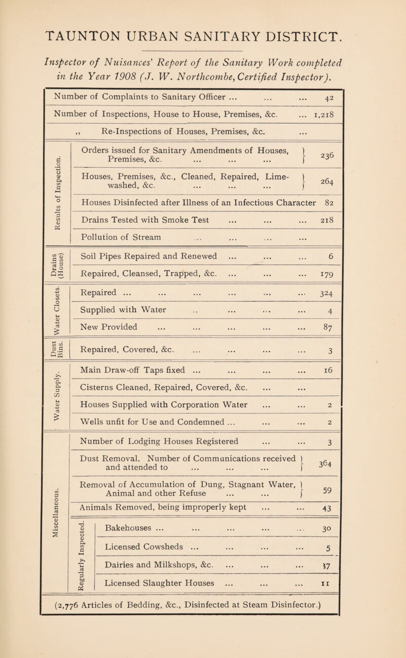 Inspector of Nuisances' Report of the Sanitary Work completed in the Year 1908 (J. W. Northcombe, Certified Inspector). Number of Complaints to Sanitary Officer ... ... 42 Number of Inspections, House to House, Premises, &c. • • • 1,218 f ) Re-Inspections of Houses, Premises, &c. • • • c o Orders issued for Sanitary Amendments of Houses, Premises, &c. 236 o a> a, cn G Houses, Premises, &c., Cleaned, Repaired, Lime- washed, &c. 1 264 o CO Houses Disinfected after Illness of an Infectious Character 82 3 cn <L> Drains Tested with Smoke Test ... 218 Pollution of Stream ... G c/5 Soil Pipes Repaired and Renewed ... 6 2 5 Qffi Repaired, Cleansed, Trapped, &c. ... 179 c/5 <u CO Repaired ... 324 o o i-4 Supplied with Water ... 4 <L> £ New Provided 87 Dust Bins. Repaired, Covered, &c. 3 Main Draw-off Taps fixed ... ... 16 a O. G IT Cisterns Cleaned, Repaired, Covered, &c. u 0) -4—« Houses Supplied with Corporation Water 2 £ Wells unfit for Use and Condemned ... ... 2 Number of Lodging Houses Registered ... 3 Dust Removal. Number of Communications received and attended to 1 364 05 P o Removal of Accumulation of Dung, Stagnant Water, Animal and other Refuse 1 I 59 0) G J2 Animals Removed, being improperly kept ... 43 a o (I) s T3 <V O Bakehouses ... ... 30 CD Qi C/5 G ►—< Licensed Cowsheds ... 5 >> aJ * 4 3 M <D OS Dairies and Milkshops, &c. • * 57 Licensed Slaughter Houses • • 11 {2,776 Articles of Bedding, &c., Disinfected at Steam Disinfector.)