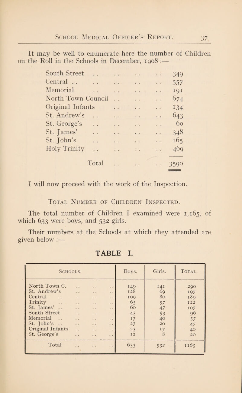 It may be well to enumerate here the number of Children on the Roll in the Schools in December, igo8 :— South Street . . . . . . . . 349 Central . . . . . . . . . . 557 Memorial . . . . . . . . 191 North Town Council . . . . . . 674 Original Infants . . . . . . 134 St. Andrew’s . . . . . . . . 643 St. George’s . . . . . . . . 60 St. James’ . . . . . . . . 348 St. John’s . . . . . . . . 165 Holy Trinity . . . . . . . . 469 Total 3590 I will now proceed with the work of the Inspection. Total Number of Children Inspected. The total number of Children I examined were 1,165, °f which 633 were boys, and 532 girls. Their numbers at the Schools at which they attended are given below :— TABLE I. Schools. Boys. Girls. Total. North Town C. 149 141 290 St. Andrew’s 128 69 197 Central 109 80 189 Trinity 65 57 122 St. James’ . . 60 47 107 South Street 43 53 96 Memorial 17 40 57 St. John’s . . 27 20 47 Original Infants 23 17 40 St. George’s 12 8 20 532
