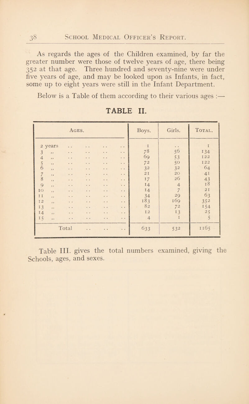 As regards the ages of the Children examined, by far the greater number were those of twelve years of age, there being 352 at that age. Three hundred and seventy-nine were under five years of age, and may be looked upon as Infants, in fact, some up to eight years were still in the Infant Department. Below is a Table of them according to their various ages :— TABLE II. Ages. Boys. Girls. Total. 2 years 1 1 3 ,, 78 56 134 4 >> . 69 53 122 5 . 72 50 122 6 . 32 32 64 7 . 21 20 4i 8 .. 17 26 43 9 . 14 4 18 10 14 7 21 11 34 29 63 12 ,, . 183 169 352 13 » . 82 72 154 14 . 12 13 25 15 -> . 4 1 5 Total 633 532 1165 Table III. gives the total numbers examined, giving the Schools, ages, and sexes.