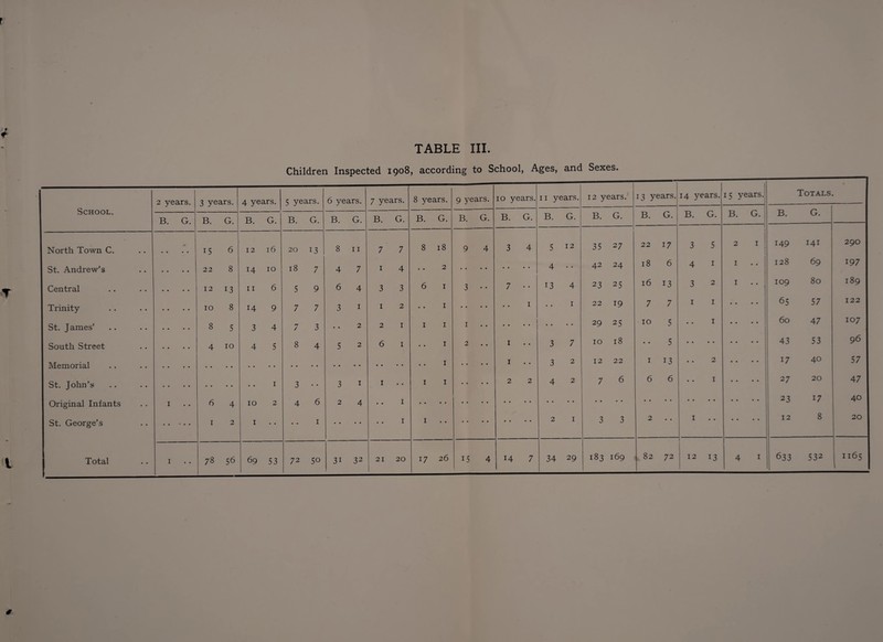 TABLE III. Children Inspected 1908, according to School, Ages, and Sexes. School. 2 years. 3 years. 4 years. 5 years. 6 years. 7 years. 8 years. 9 years. 10 years. 11 years. 12 years.' 13 years. 14 years. 15 years. Totals. B. G. B. G. B. G. B. G. B. G. B. G. B. G. B. G. B. G. B. G. B. G. B. G. B. G. B. G. 1 B. G. North Town C. 15 6 12 16 20 13 8 11 7 7 8 18 9 4 3 4 5 12 35 27 22 17 3 5 2 1 149 141 290 St. Andrew's • • • • 22 8 14 10 18 7 4 7 1 4 • • 2 4 • • 42 24 18 6 4 1 1 • • 128 69 197 Central 12 13 11 6 5 9 6 4 3 3 6 1 3 • • 7 • • 13 4 23 25 16 13 3 2 1 • • 109 80 189 Trinity 10 8 14 9 7 7 3 1 1 2 • • 1 1 1 22 19 7 7 1 1 • • • • 65 57 122 St. James' 8 5 3 4 / 3 • • 2 2 1 1 1 1 • • 29 25 10 5 • • 1 • • • • 60 47 107 South Street • • • • 4 10 4 5 8 4 5 2 6 1 • • 1 2 1 • • 3 7 10 18 • • 5 • • 43 53 96 1 • • • • 1 • • 3 2 12 22 1 13 • • 2 • • • • 17 40 57 St. John’s 1 3 • • 3 1 1 • • 1 1 • • • • 2 2 4 2 7 6 6 6 • • 1 • • • • 27 20 47 Original Infants 1 6 4 10 2 4 6 2 4 • • 1 • • • • 23 17 40 St. George’s • • % • • 1 2 1 • • • • 1 1 1 2 1 3 3 2 • • 1 12 8 20 20 26 15 4 14 7 34 29 183 169 82 72 12 13 4 1 633 532 1165