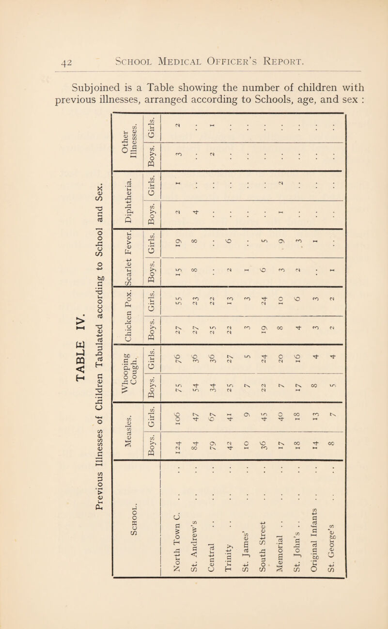 Subjoined is a Table showing the number of children with previous illnesses, arranged according to Schools, age, and sex : > W OQ < H