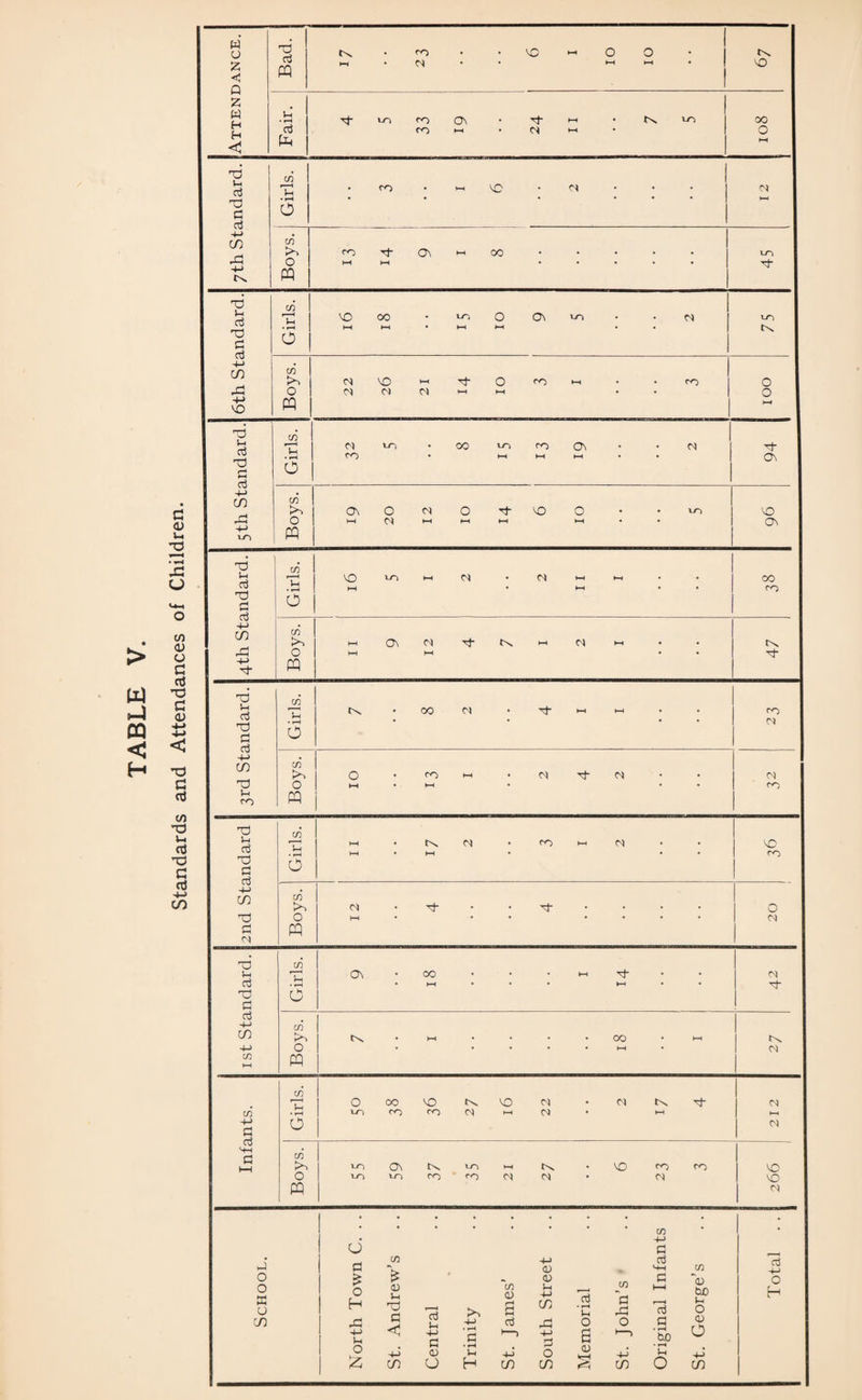 Standards and Attendances of Children.