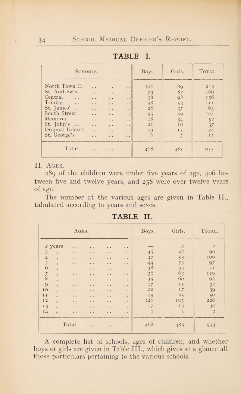TABLE I. Schools. Boys. Girls. I Total. North Town C. 126 89 21 q St. Andrew’s 79 87 166 Central 58 98 156 Trinity 58 53 111 St. James’ . . 26 37 63 South Street 55 49 104 Memorial 18 34 52 St. John’s . . 21 16 37 Original Infants 19 15 34 St. George’s 8 n / 15 Total 468 u-> 00 A 953 II. Ages. 289 of the children were under five years of age, 406 be¬ tween five and twelve years, and 258 were over twelve years of age. The number at the various ages are given in Table II., tabulated according to years and sexes. TABLE II. Ages. Boys. Girls. Total. 2 years _ 0 2 3 . 45 45 9° 4 >> . 47 53 100 5. 44 53 97 6 „ . 38 33 7i 7. 56 63 119 8 .. 35 60 95 9 . 17 15 32 10 „ . 22 17 39 11 ,, . 25 25 50 12 „ . 121 105 226 13 » . 17 13 30 14 „ 1 1 2 Total 468 485 953 A complete list of schools, ages of children, and whether boys or girls are given in Table III., which gives at a glance all those particulars pertaining to the various schools.