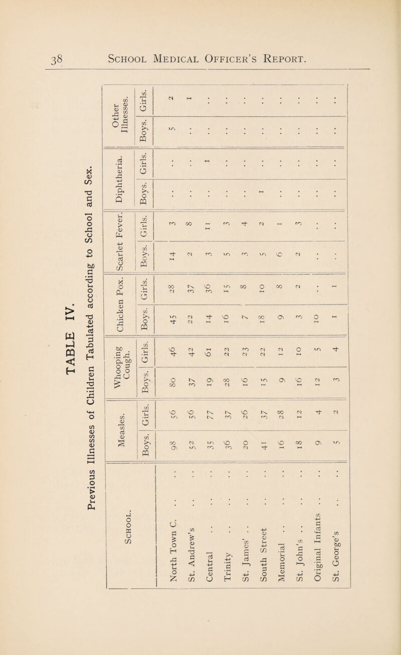 TABLE IV. Previous Illnesses of Children Tabulated according to School and Sex. cd cn TI 0) t-H Dther Inesse • rH o (A *—i KO o 1-0 # • PQ cA oS <D 3 -4-> cA CL kO • • • • • 1-H • • « . • rH Q o PQ in 03 CD > CD On a 4J <L CD to Hf- M co 1-0 CO 1-0 vo 01 • o • o CO PQ X cA o OO tNs vo 1-0 00 o 00 01 • t-H p< o £ 0) cA o PQ bo CD* j VO N t-H 01 CO 01 M o 1-0 tj- ■S rE Pl 2P » rH o H H VO 01 M 01 HH l-H o O X CJ cn O PQ o CO 0\ OO e-1 01 vo Ot VO M CO C/l <U r—I co a3 <D £ O o ffi o CO co T • r—1 o C/3 o PQ VO VO K N lO to in On, CO 01 t'x 00 to <N| M OO 01 to vo O On to to to <M ■tf VO 00 o C £ O H 1h O £ cn £ <1> l-i T) p < m aS In -M p <v o +-> • rH P • rH Vh H CO <u B c3 co CD 01 1-4 4-> CO X +J p o CO 01 OV to p d cn l—l 5 ~P *1h X a3 o O P § i—i 'So 0) § 4-> CO • rH Vh o co *<D bo 1h o <u O CO