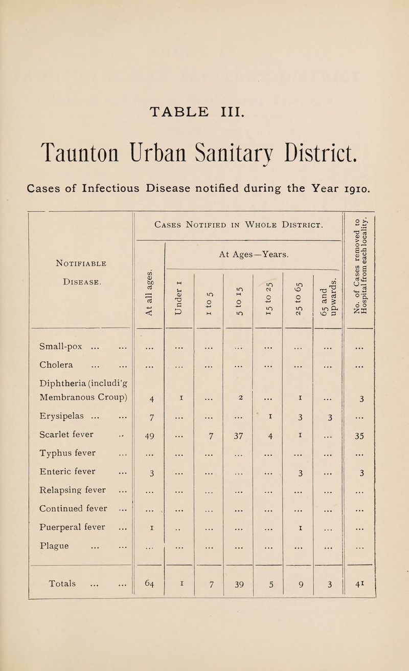 Taunton Urban Sanitary District. Cases of Infectious Disease notified during the Year 1910. Notifiable Disease. Cases Notified in Whole District. No. of Cases removed to Hospital from each locality. At all ages. At Ages —Years. Under i O M 10 M O in >n 0 -M in M in 10 0 in 65 and upwards. Small-pox ... • • • • • • • • • , . , . . • • • • • • • • • • Cholera ... ... ... ... ... ... ... • * * Diphtheria (includi’g Membranous Croup) 4 1 ... 2 ... I ... 3 Erysipelas ... 7 ... ... ... I 3 3 ... Scarlet fever 49 ... 7 37 4 1 ... 35 Typhus fever ... ... • • • ... ... ... ... ... Enteric fever 3 ... ... ... ... 3 ... 3 Relapsing fever ... ... ... ... ... • • • ... ... Continued fever ... , • • • ... ... ... ... ... ... Puerperal fever 1 • • ... ... ... 1 ... ... Plague ... ... ... ... ... ... • . . ...