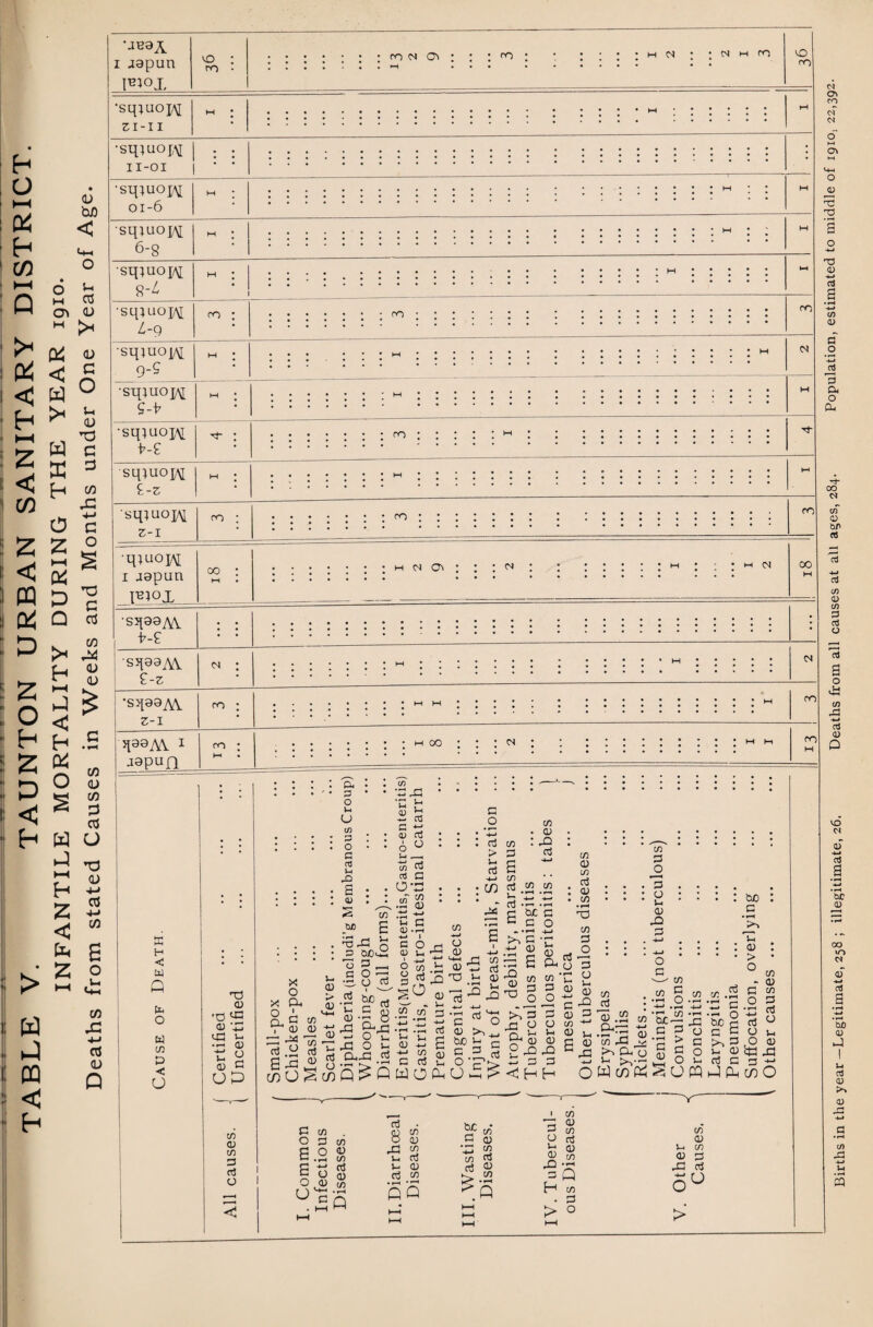.BLE V. TAUNTON URBAN SANITARY DISTRICT. INFANTILE MORTALITY DURING THE YEAR 1910. Deaths from stated Causes in W^eeks and Months under One Year of Age. < h i aapun VO ro rr> is Ov on 04 n m m vo on •sqiuop\[ ZI-I 1 M * .. ; • : \ : * m ; • • : : : •sqiuoj,\[ | II-OI ; ; . • • •sqiuojAj 01-6 M * : : :::::::: M : : M squiopj 6-8 M * : : : : : : : : : : H : \ M •sqjuojft 8-^ M * 1 M •sqiuoH L-q on sq}UOjA[ 9-? M * : : : : : :::::::::: M 01 ■sqquojA M * :::::: : ::::::::::: M •sq;uoiM t-e : on ::::: oh ; ; ::::::::::: sqiuo]^ £-z M • • • ; ! . . H. • . M sqiuojAi Z-I on ; •••••*• ro ••••••• • »•••••••••• m •qittOH 1 aapurt Fiox 00 : 1-1 z 1 I z 6 z I ... 1 ... 1 00 w •sq99AV ; ; • •••••••* I ........... . ... . . • • .* * * * .. • *.. • 'sq99AY £-z 04 : ::::::: oh 04 •sq99AV Z-l m ; ;;::::::ohm;:::: ; :::::::::;oh q09A\ 1 japun ro • M • . • ; ; : m 00 ; ; ; cs ; : ::::::::: w oh ro M X H < W Q o w cn O •< U o X Oh 8 3 CO .S'® ® « a o cd c/3 C/3 0) cd > Jh cd ■4-J C/3 CO cd .2 ^ -4—* -4—» Cu -H p he a « c o • *«H H-> >> g *r +-> 0 ft —h e x B Oh ‘-*-1 r, cn ■—. OJ - 03 '3 £ O P jDTI a3 co to 3 3 O O >>3 3 e o o n ^ ^ ^ a; <u ™ .3 ™ S CXJ2 CD O CO Q £* Q C ^ O 0) 3 3 rt 2^^ O Z, p 3 C/3 CD C/3 cd : a> • C/3 • r—< T3 co 3 O 3 ■r o - s 3 -2 0> 3 to <U u G <L> G .G co cS CO 3 jD *3 O l-i <D X> 3 O CO CO 3 O o .2 co 5c. C/3 »*H S.S 1 o C/3 r^ V, (—1 ^ C >* Oh CJ CL) 3 O 3 >V~ J8 O S-. W CD S O PQ CO CO .2 rH • r—< ,-h H-» -*-* G O 6 3 SuO G J-t Q > O 3 o co <D cr 3 rf O bjc a 2? 53 83 tf c a o-J Ph CD O j-. 0) J3 03 C/3 3 cd O P 0 C/3 P C/3 cd C/3 0) hjc S CD <D 3 CD C/3 C/3 B O • rH 0) C/3 i-H C/3 cd *H-» C/3 C/3 cd <D 0) C/3 CD C/3 3 G -t-t cd V- 0) cd CD Xi • rH rC cd c 0 u O Q4 G 0) C/3 • rH n cd Q C/3 Q C/3 • rH Q 3 H Q co 3 H—• O O KH OH M HH HH HH ►—1 > *—1 O > Births in the year -Legitimate, 258 ; illegitimate, 26. Deaths from all causes at all ages, 284. Population, estimated to middle of 1910, 22,392.