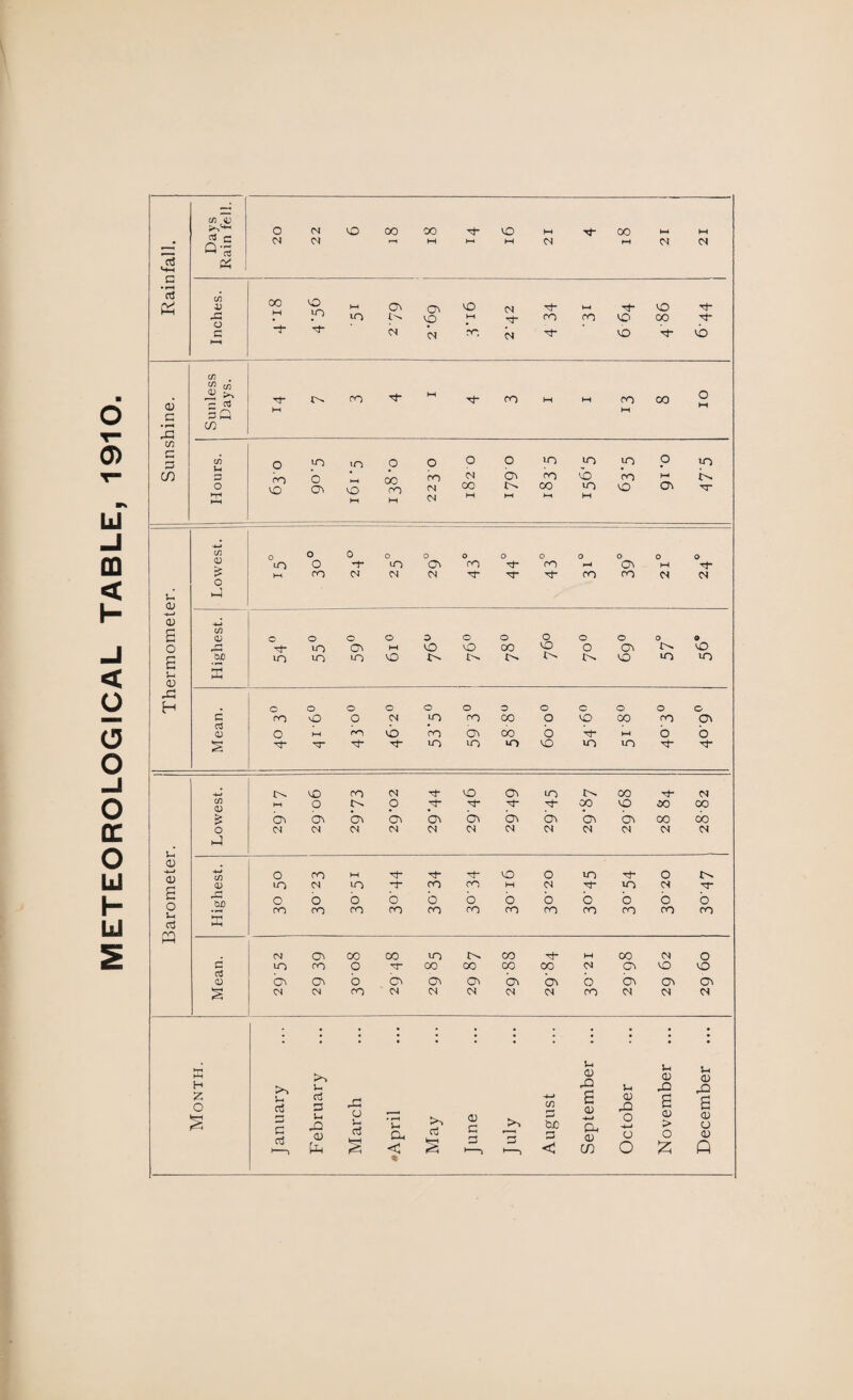 METEOROLOGICAL TABLE, 1910. ,_* Oj r- Q-3 = a t*+-H (fa 00 CO *1 •’d* ai r- 03 S Q C 04 £ CL) * (fl d 43 H . c O O O O 0 O 0 C O O O c ro 0 0 IN in ro 00 0 10 00 ro Oi cd 0) 0 W ro 0 ro bi 00 b HH O b s Tt* in in *n 10 m m Tt 4J 0. 0 ro N Tf* CO Os in !>. CO Tt“ CN C/3 0) 1—( 0 O 0° 10 00 00 £ as bi Oi CTi b\ Oi bi Oi CTi bi 00 00 0 <N 04 CM 04 (N <N N IN N CN IN N .J CD . -4~» <D -4—1 0 ro M Tt CO O m Tt O <D •n CM in ro ro M N in N Tf* H 0 0 b b O b b b b b b b O ro 00 ro ro ro ro ro ro ro ro ro ro cd « K CM 0\ 00 00 in CO Tf M 00 CM O d cd CD m ro O TT 00 00 00 00 <N Cl ID O b\ Os b Oi On o\ bi bi b CTi Ol Oi § 04 04 ro N N IN N <N ro <N N HH HH H kO u Ci 0) 43 u U D 43 Si D 43 Z cd 4-> s D c o 4-i cd G cd 1—> u 43 0) £ March April May June July Augus D -^1 (34 D CO 43 O O O £3 D > O E D O D Q *