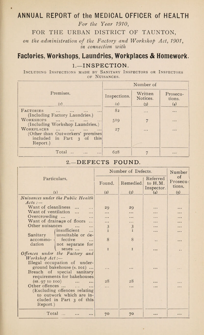 ANNUAL REPORT of the MEDICAL OFFICER of HEALTH For the Year 1910, FOR THE URBAN DISTRICT OF TAUNTON, on the administration of the Factory and Workshop Act, 1901, in connection with Factories, Workshops, Laundries, Workplaces & Homework. 1.—INSPECTION. Including Inspections made by Sanitary Inspectors or Inspectors of Nuisances. Number of Premises. (x) Inspections. (2) Written Notices. (3) Prosecu¬ tions. (4) Factories (Including Factory Laundries.) 82 ... ... Workshops (Including Workshop Laundries.) 5I9 7 ... Workplaces (Other than Outworkers’ premises included in Part 3 of this Report.) 27 Total ... 628 7 ... 2.—DEFECTS FOUND. Number of Defects. Number of Prosecu¬ tions. (5) Particulars. (1) Found. (2) Remedied. (3) Referred to H.M. Inspector. (4) Nuisances under the Public Health Acts ; — Want of cleanliness ... 29 29 ... • • • Want of ventilation ... • • • ... Overcrowding ... . . • • • • . . . • . • Want of drainage of floors ... • • • • • • ... • • • Other nuisances 3 3 ... ... Sanitary insufficient unsuitable or de- 1 1 ... ... accommo- h dation fective not separate for 8 8 ... ... Offences under Workshop Act Illegal occu \ sexes ... the Factory and :— cation of under- 1 1 ground bakehouse (s. 101) ... Breach of special sanitary requirements for bakehouses (ss. 97 to 1 00) 28 28 • • • • • • Other offences ... (Excluding offences relating to outwork which are in¬ cluded in Part 3 of this Report.) Total ... 70 70 ... ...