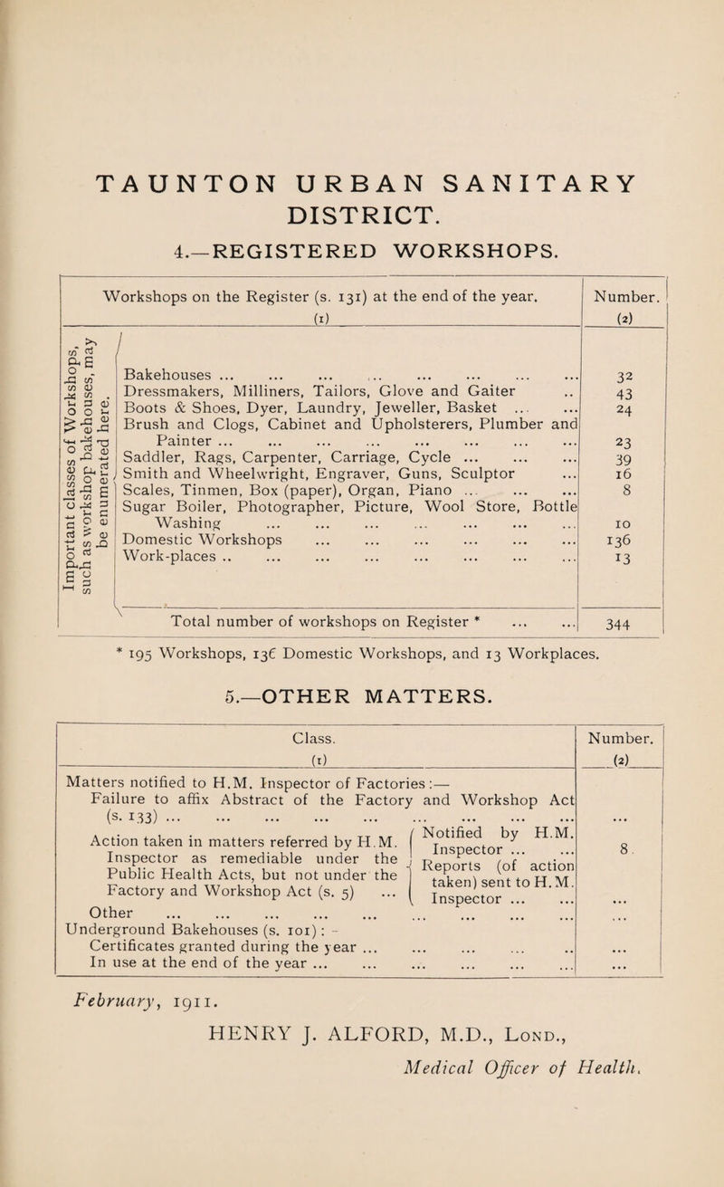 TAUNTON URBAN SANITARY DISTRICT. 4.—REGISTERED WORKSHOPS. Workshops on the Register (s. 131) at the end of the year. (1) Number. (2) r/f ctf o*B / 0 _ Bakehouses ... 32 C/1 CD M . Dressmakers, Milliners, Tailors, Glove and Gaiter 43 !-< 3 CD O O Boots & Shoes, Dyer, Laundry, Jeweller, Basket 24 >• ,£3 CD !>«-=! Brush and Clogs, Cabinet and Upholsterers, Plumber and ^ rp) Painter ... 23 Saddler, Rags, Carpenter, Carriage, Cycle ... 39 u £ « 0 0 Smith and Wheelwright, Engraver, Guns, Sculptor 16 D2 3 3 35 'w B Scales, Tinmen, Box (paper), Organ, Piano ... 8 (J P U C| Sugar Boiler, Photographer, Picture, Wool Store, Bottle c £ v Washing 10 d a) t: 52^ Domestic Workshops 136 0 0-23 e g t~l to Work-places .. 13 Total number of workshops on Register * 344 * 195 Workshops, 13C Domestic Workshops, and 13 Workplaces. 5.—OTHER MATTERS. Class. Number. ___(ll______ Matters notified to H.M. Inspector of Factories:— Failure to affix Abstract of the Factory and Workshop Act (s. 133) ... ... ... ... ... ... ... ... ... Action taken in matters referred by H.M. Inspector as remediable under the Public Health Acts, but not under the Factory and Workshop Act (s. 5) Other . Underground Bakehouses (s. 101): - Certificates granted during the year ... In use at the end of the year ... / Notified by H.M. I Inspector ... j Reports (of action taken) sent to H. M. 1 Inspector ... (?) 8. February, 1911. HENRY J. ALFORD, M.D., Lond., Medical Officer of Health.