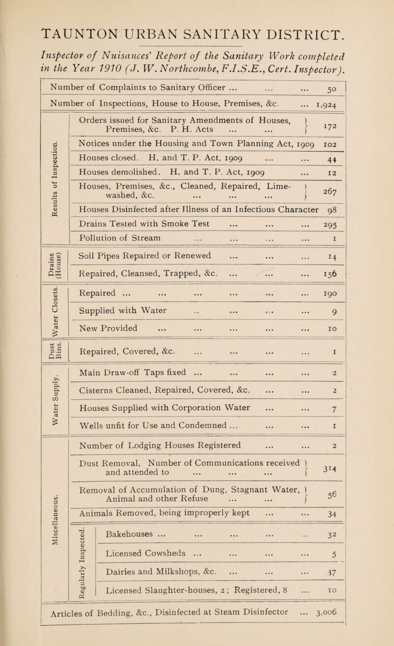 Inspector of Nuisances' Report of the Sanitary Work completed in the Year 1910 (J. W. Northcombe, F.I.S.E., Cert. Inspector). Number of Complaints to Sanitary Officer ... • • • 50 Number of Inspections, House to House, Premises, &c. ... 1 .924 Orders issued for Sanitary Amendments of Houses, Premises, &c. P. H. Acts 1 172 c o Notices under the Housing and Town Planning Act, 1909 102 • H -t-t o 0) Houses closed. H. and T. P. Act, 1909 ... 44 Cf) G Houses demolished. H. and T. P. Act, 1909 ... 12 o cn +-* Houses, Premises, &c., Cleaned, Repaired, Lime- washed, &c. 1 J 267 (/) <D Houses Disinfected after Illness of an Infectious Character 98 Drains Tested with Smoke Test 295 Pollution of Stream 1 g G c/3 *G G Soil Pipes Repaired or Renewed 14 2 o Qffi Repaired, Cleansed, Trapped, &c. 156 (/) <D C/3 Repaired ... 190 o O G Supplied with Water 9 aj -4-» 03 £ New Provided 10 Dust Bins. ! Repaired, Covered, &c. 1 Main Draw-off Taps fixed ... 2 Eh P. 3 Cisterns Cleaned, Repaired, Covered, &c. 2 <D 03 Houses Supplied with Corporation Water 7 £ Wells unfit for Use and Condemned ... 1 Number of Lodging Houses Registered 2 Dust Removal. Number of Communications received and attended to ) f 3r4 c/3 G o Removal of Accumulation of Dung, Stagnant Water, Animal and other Refuse 1 J 56 <D G Animals Removed, being improperly kept • • • 34 O cn • r^ § T3 <D O Bakehouses ... ... 32 a; Qi cn G Licensed Cowsheds ... • • * 5 >> u 03 Dairies and Milkshops, &c. ... 37 G bD <D & Licensed Slaughter-houses, 2 ; Registered, 8 ... 10 Articles of Bedding, &c., Disinfected at Steam Disinfector ... 3,006