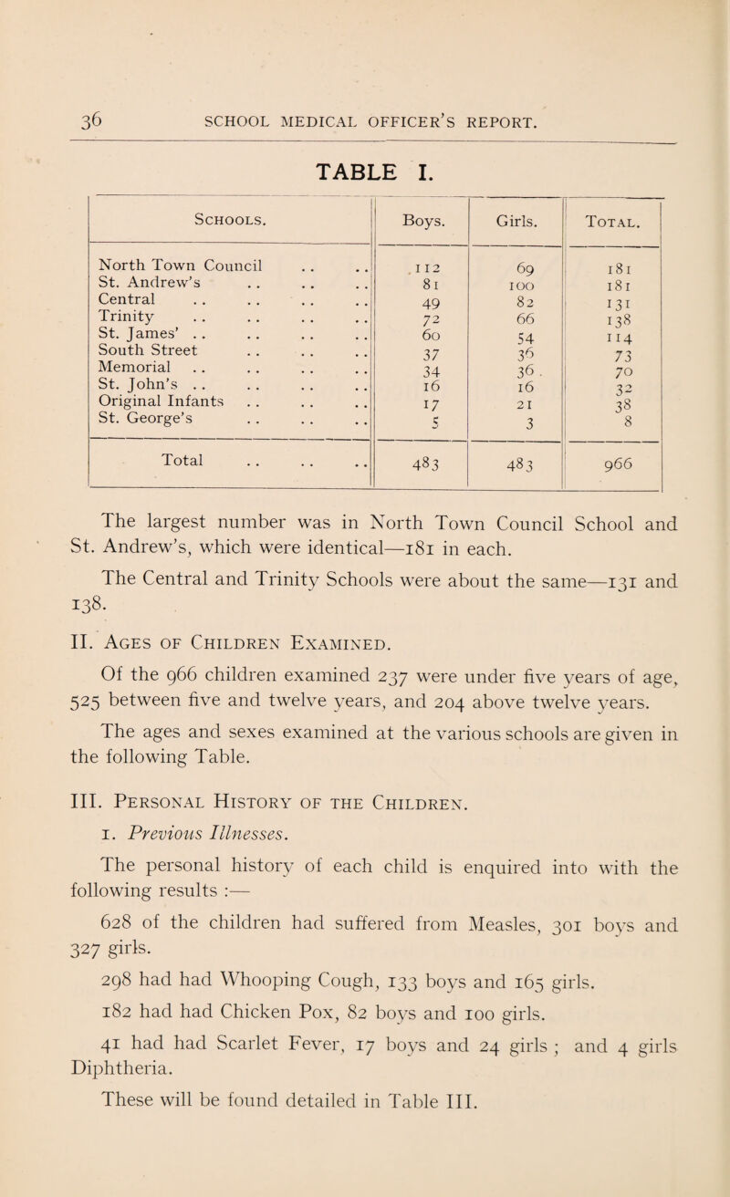 TABLE I. Schools. Boys. Girls. Total. North Town Council 112 69 181 St. Andrew’s 81 100 181 Central 49 82 x3! Trinity 72 66 138 St. James’ . . 60 54 114 South Street 37 36 73 Memorial 34 36. 70 St. John’s . . 16 16 32 Original Infants 17 21 38 St. George’s S 3 8 Total 483 483 966 The largest number was in North Town Council School and St. Andrew’s, which were identical—181 in each. The Central and Trinity Schools were about the same—131 and 138. II. Ages of Children Examined. Of the 966 children examined 237 were under five years of age, 525 between five and twelve years, and 204 above twelve years. The ages and sexes examined at the various schools are given in the following Table. III. Personal History of the Children. 1. Previous Illnesses. The personal history of each child is enquired into with the following results :— 628 of the children had suffered from Measles, 301 boys and 327 girls. 298 had had Whooping Cough, 133 boys and 165 girls. 182 had had Chicken Pox, 82 boys and 100 girls. 41 had had Scarlet Fever, 17 boys and 24 girls ; and 4 girls Diphtheria. These will be found detailed in Table III.